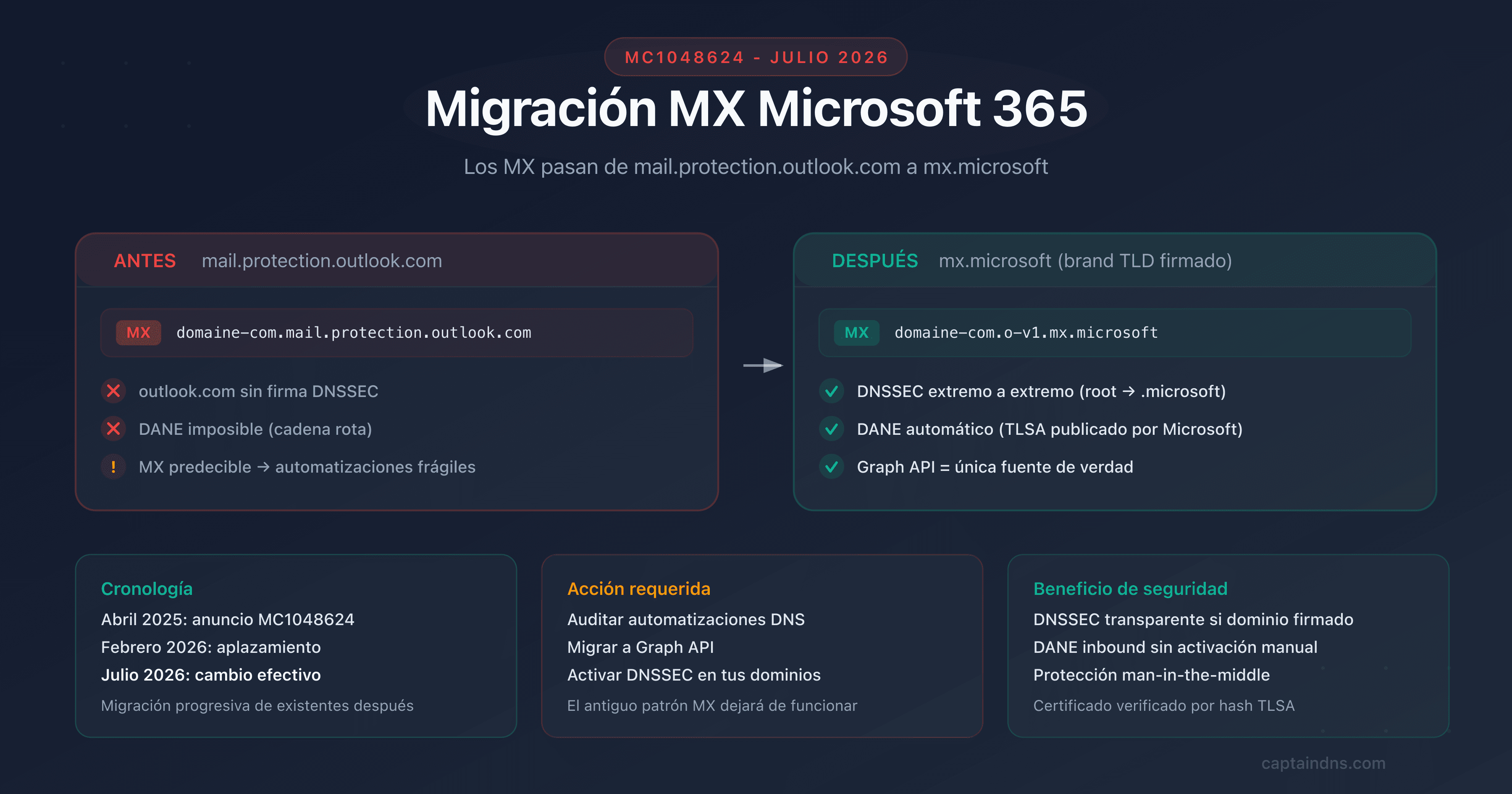 Esquema de la migración MX de Microsoft 365 de mail.protection.outlook.com a mx.microsoft con DNSSEC
