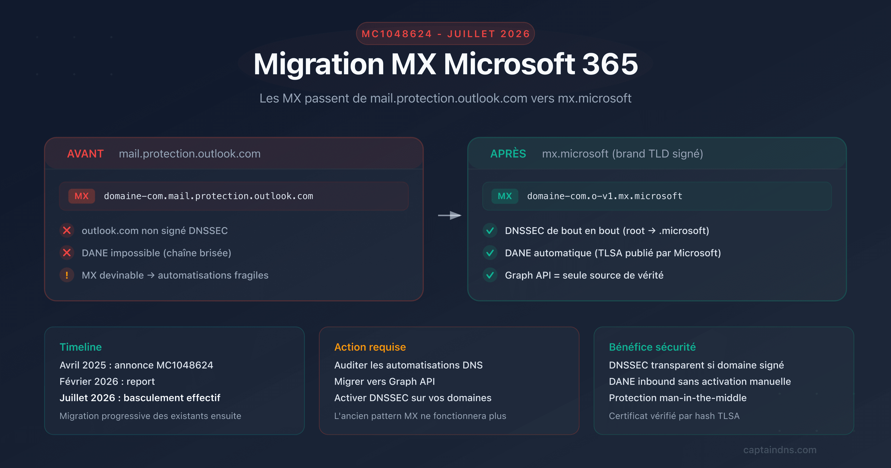 Schéma de la migration MX Microsoft 365 de mail.protection.outlook.com vers mx.microsoft avec DNSSEC