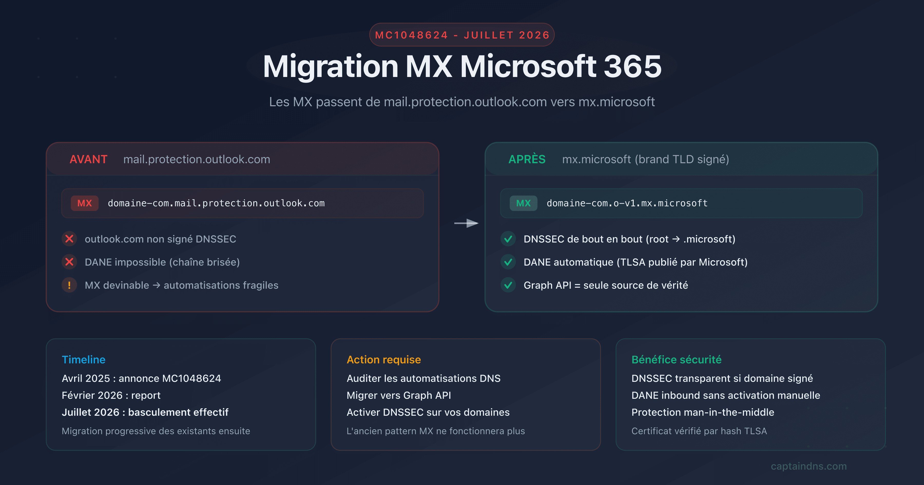 Schéma de la migration MX Microsoft 365 de mail.protection.outlook.com vers mx.microsoft avec DNSSEC