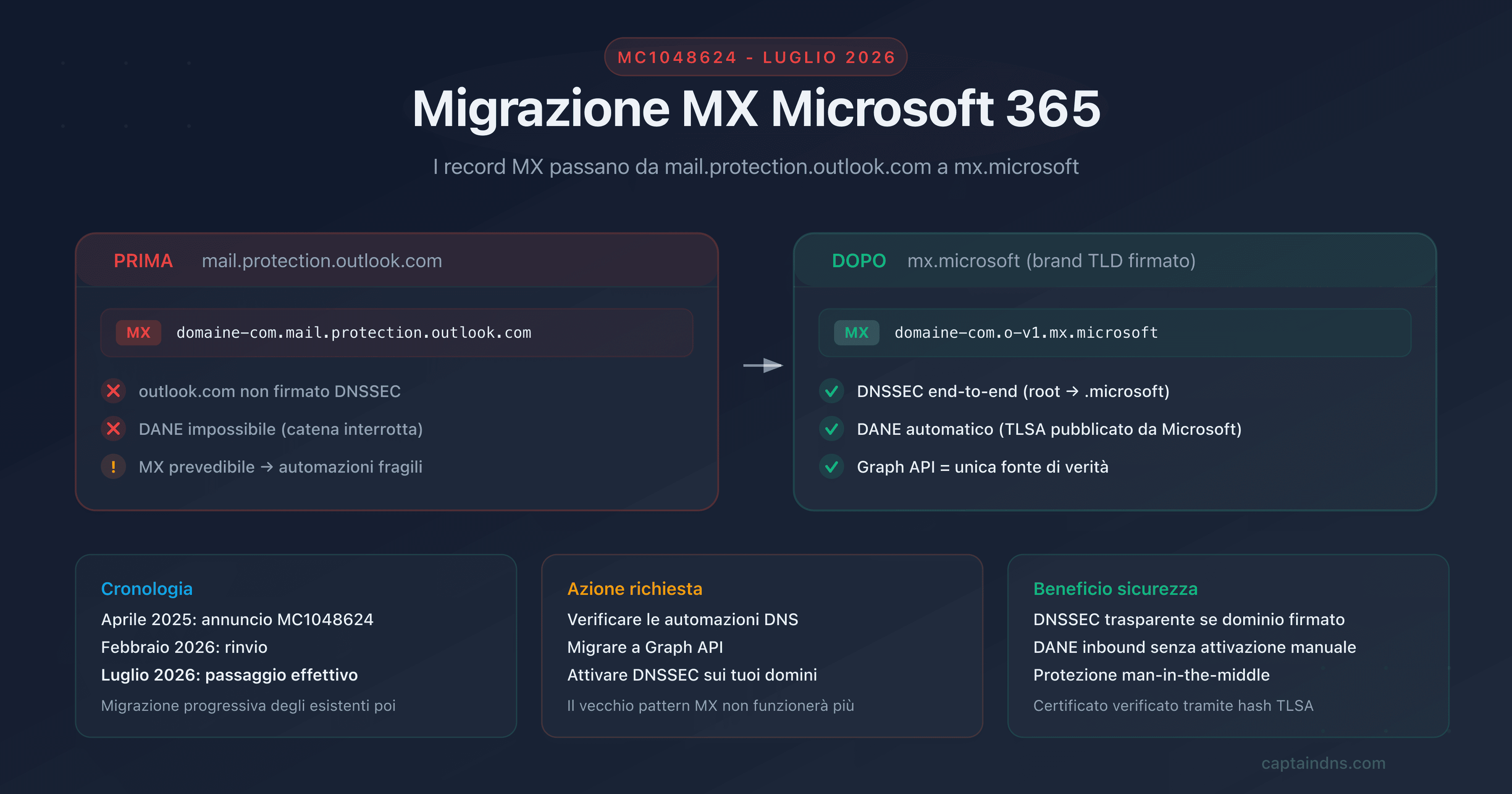 Schema della migrazione MX Microsoft 365 da mail.protection.outlook.com a mx.microsoft con DNSSEC