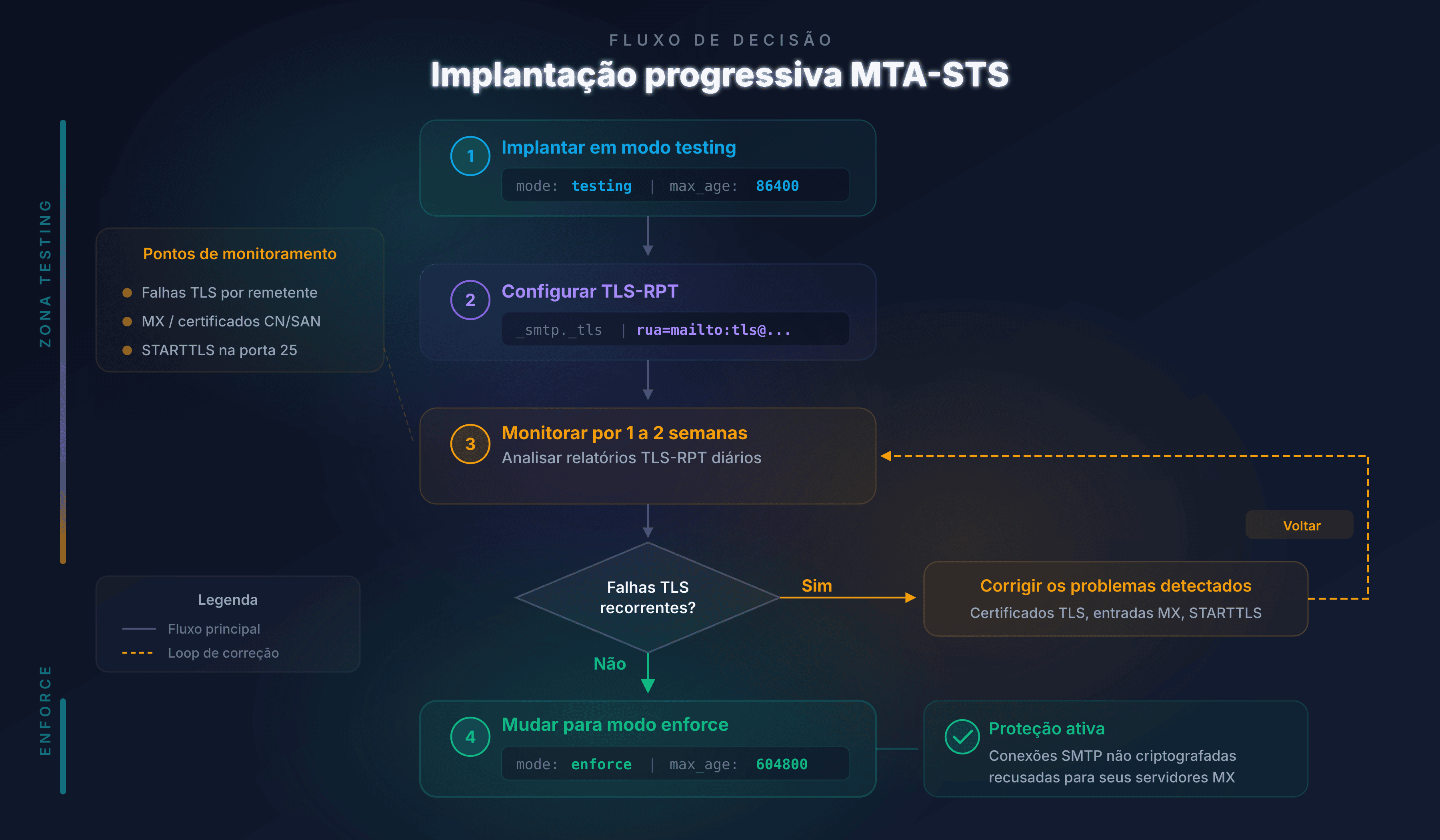 Diagrama de progressão da implantação MTA-STS: testing e depois enforce