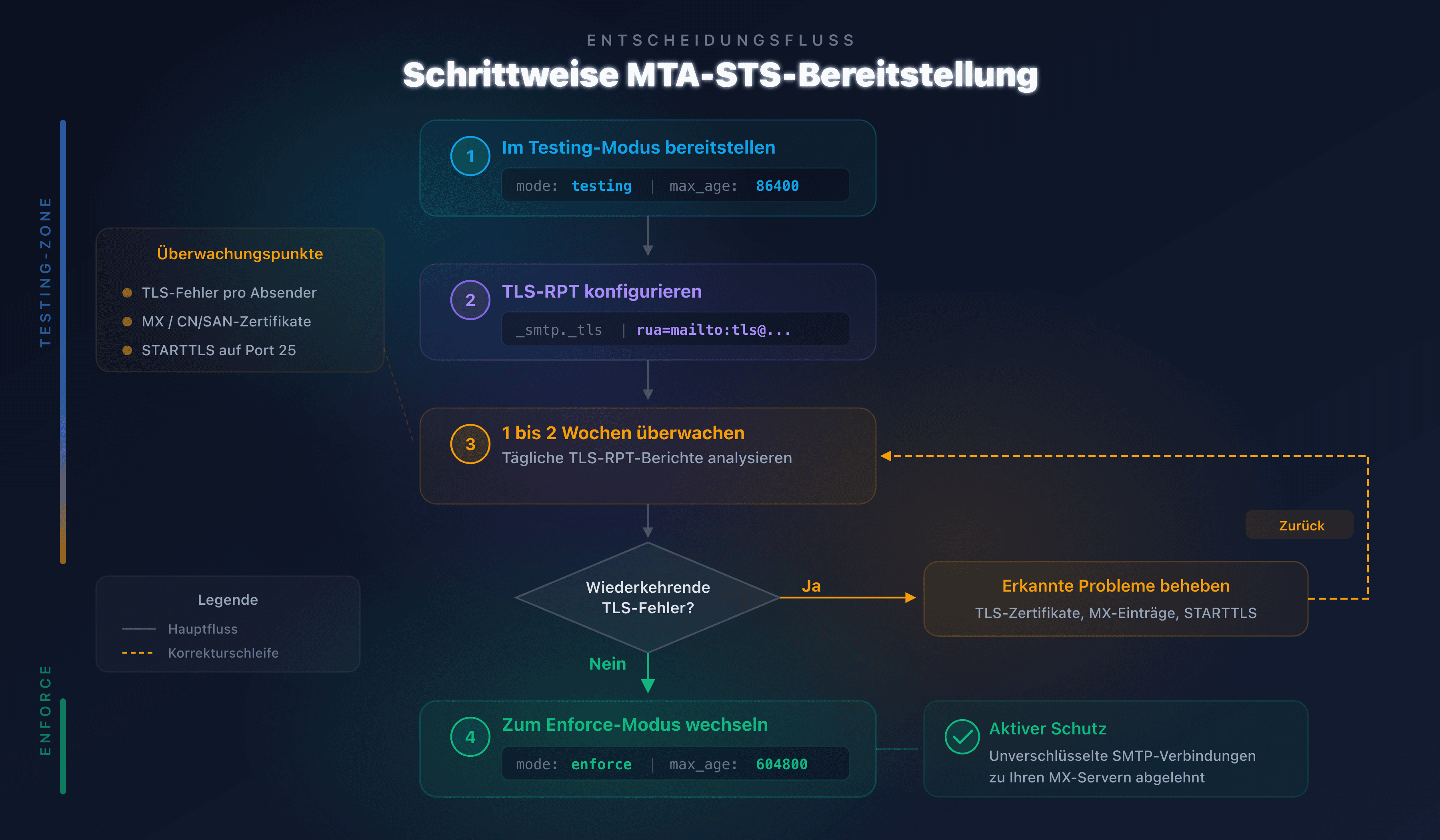 Diagramm der schrittweisen MTA-STS-Bereitstellung: testing dann enforce