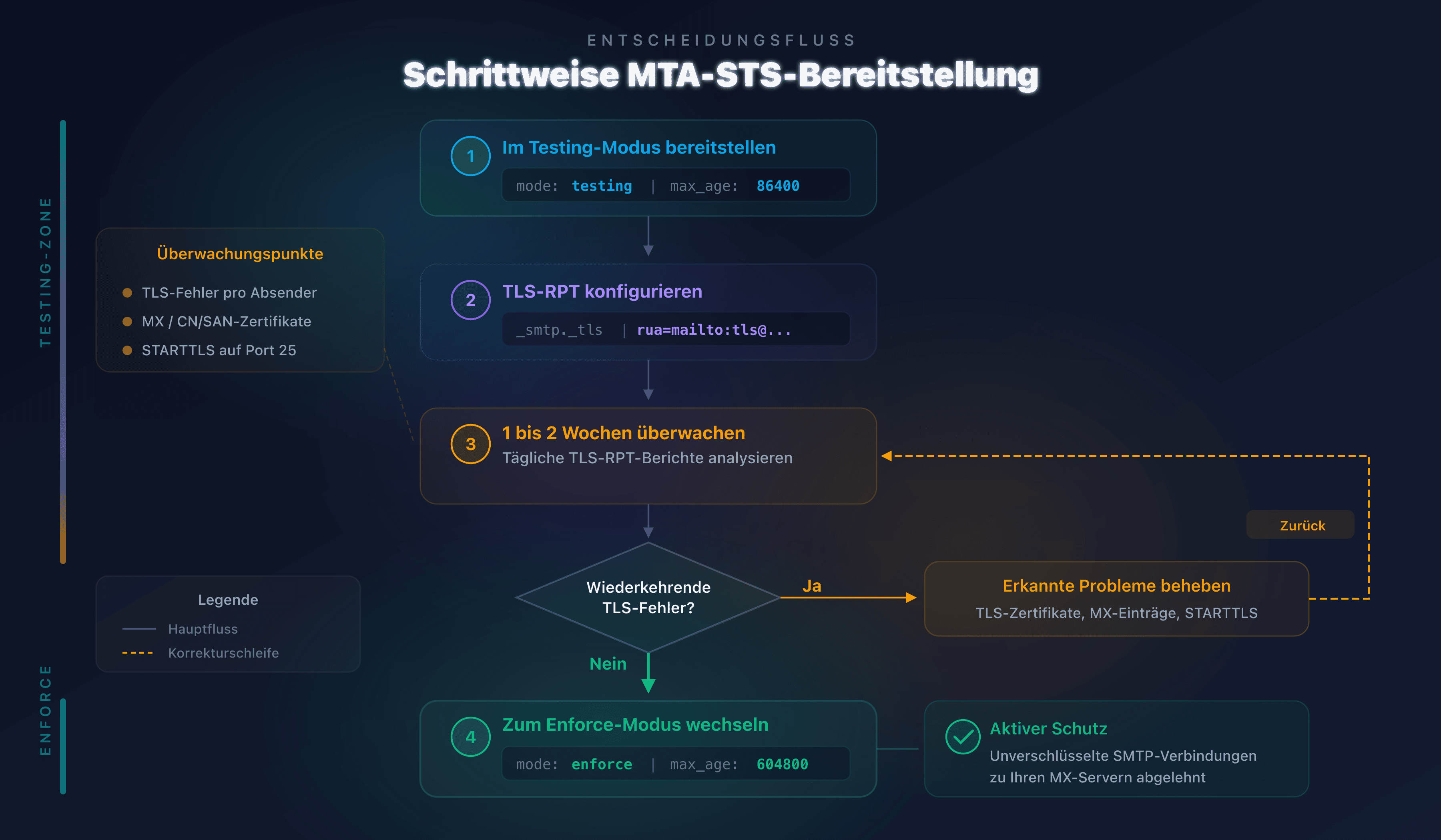 Diagramm der schrittweisen MTA-STS-Bereitstellung: testing dann enforce