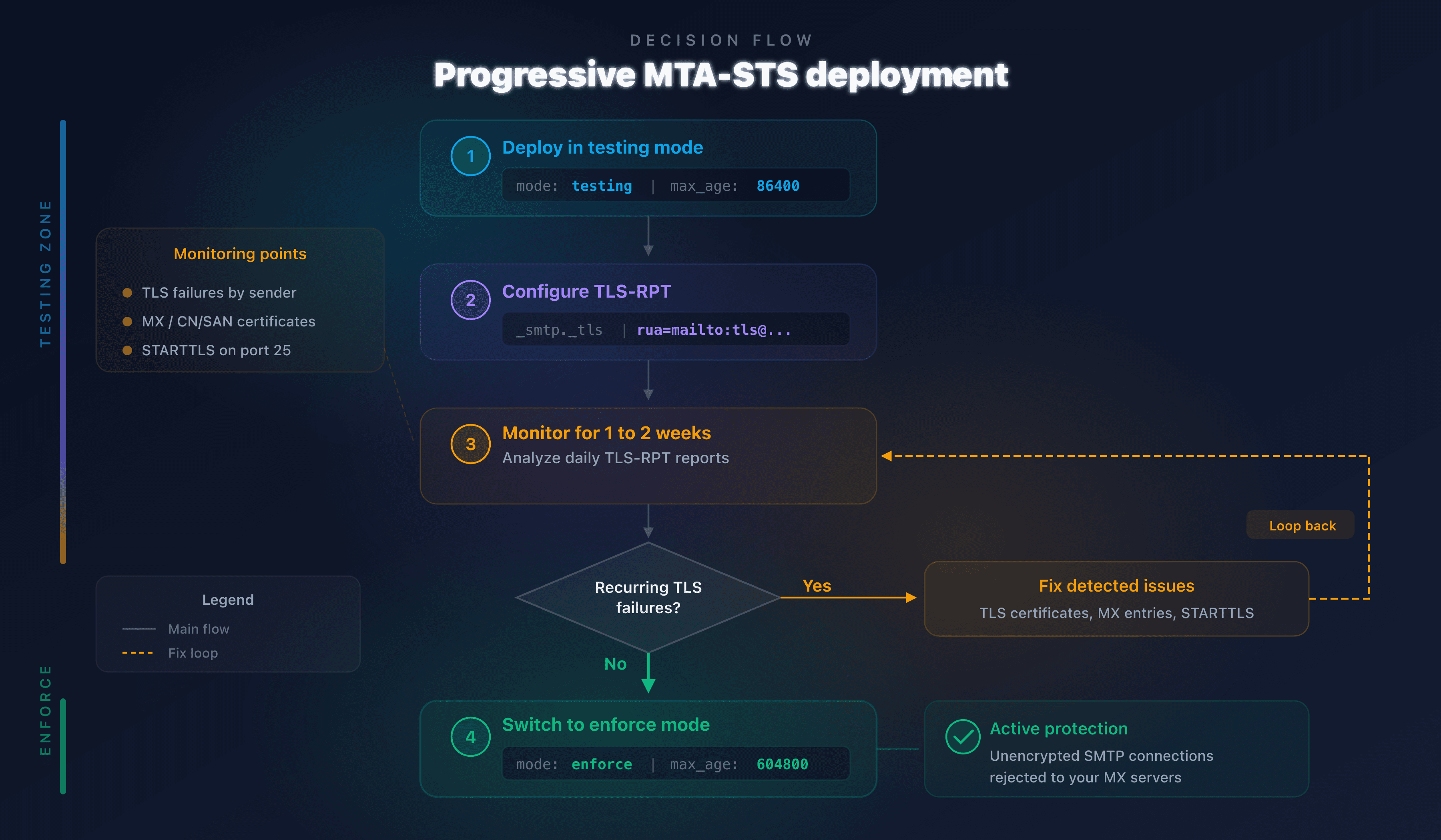 Diagram showing MTA-STS deployment progression: testing then enforce