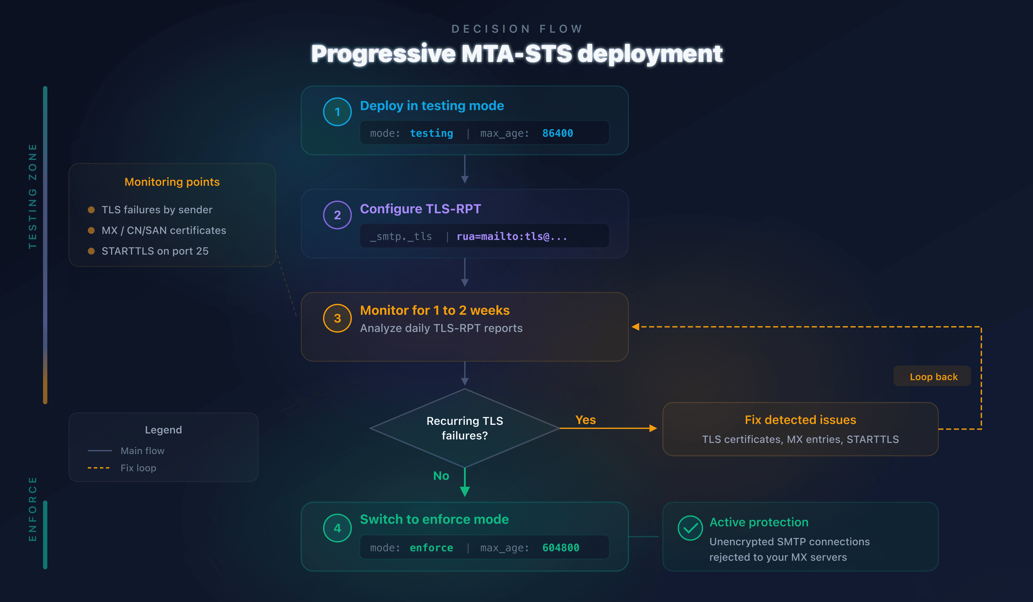 Diagram showing MTA-STS deployment progression: testing then enforce