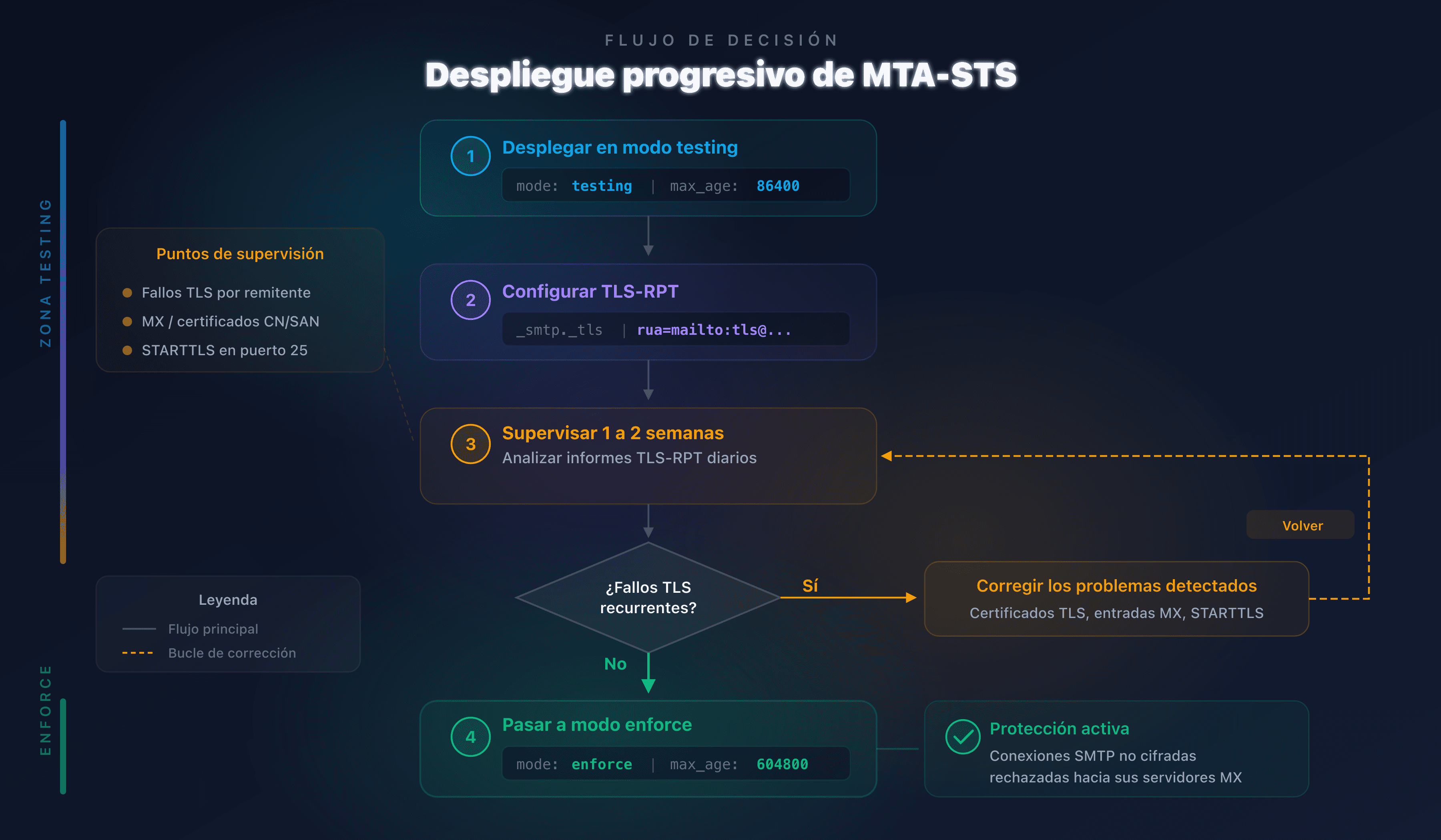 Diagrama de progresión del despliegue MTA-STS: testing y luego enforce