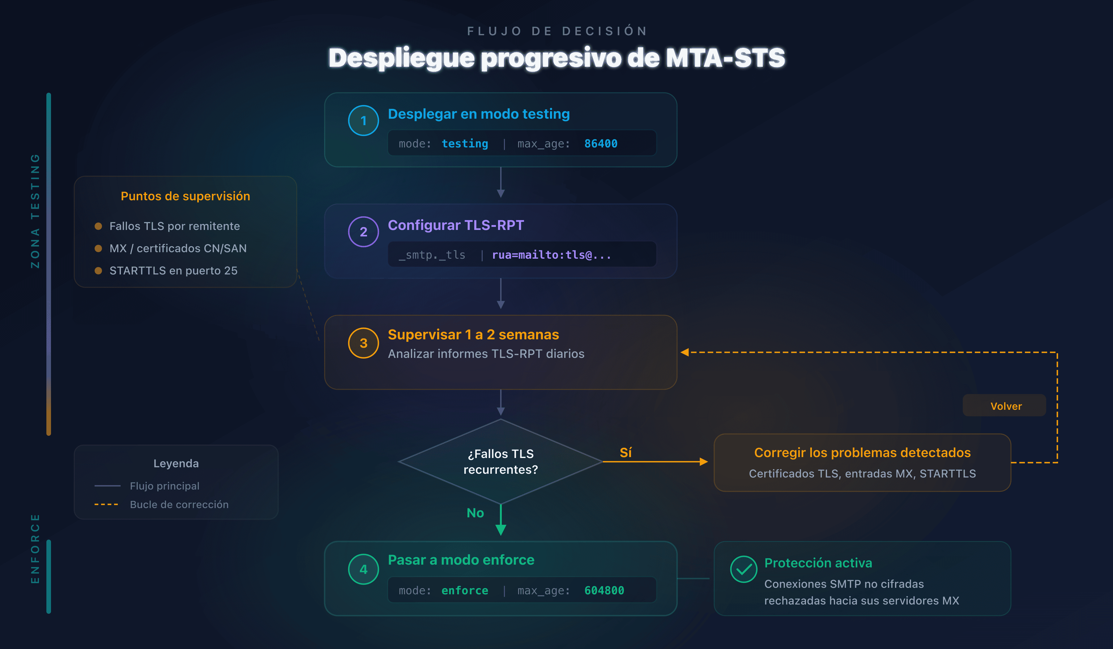 Diagrama de progresión del despliegue MTA-STS: testing y luego enforce