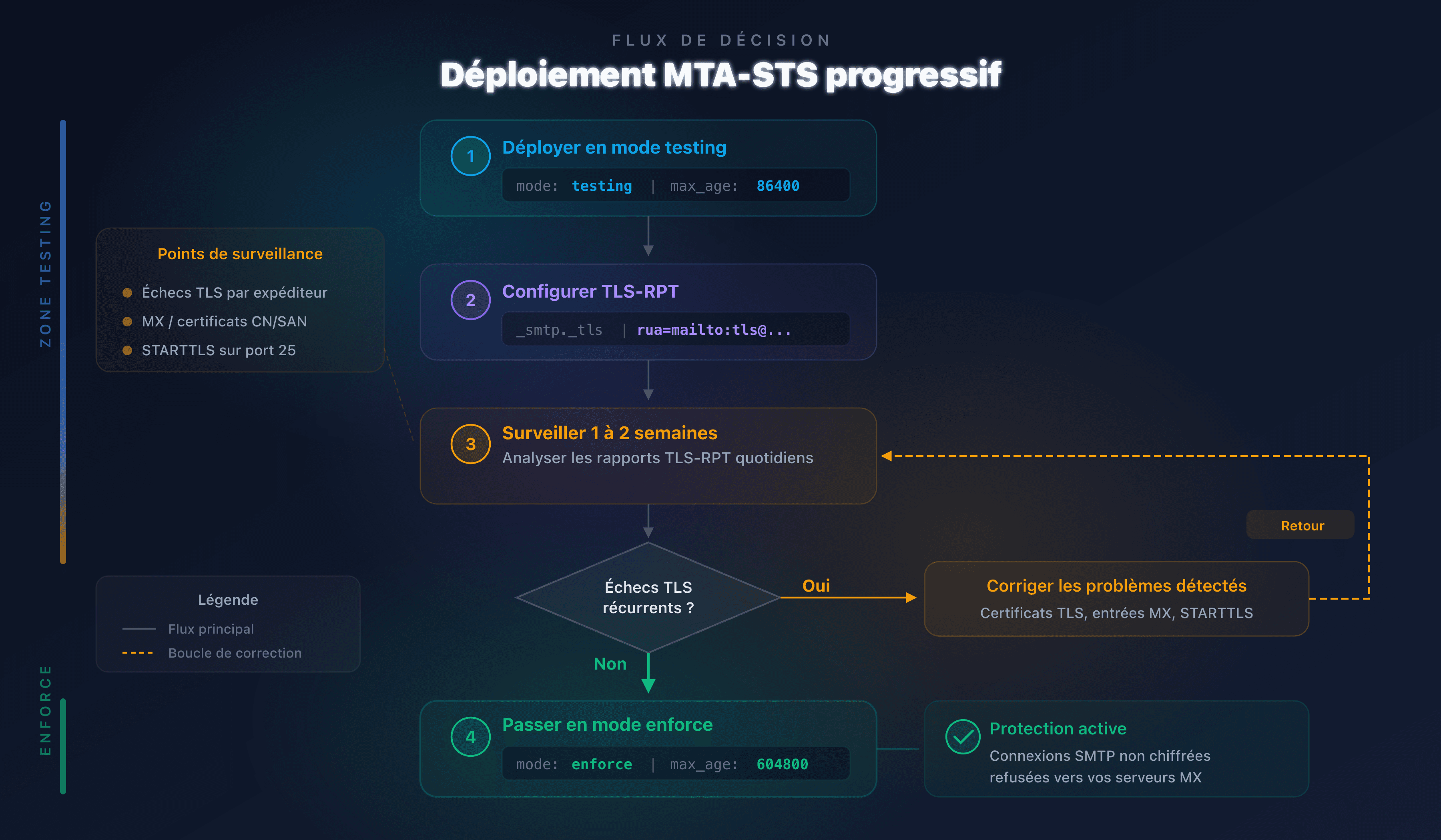 Diagramme de progression du déploiement MTA-STS : testing puis enforce