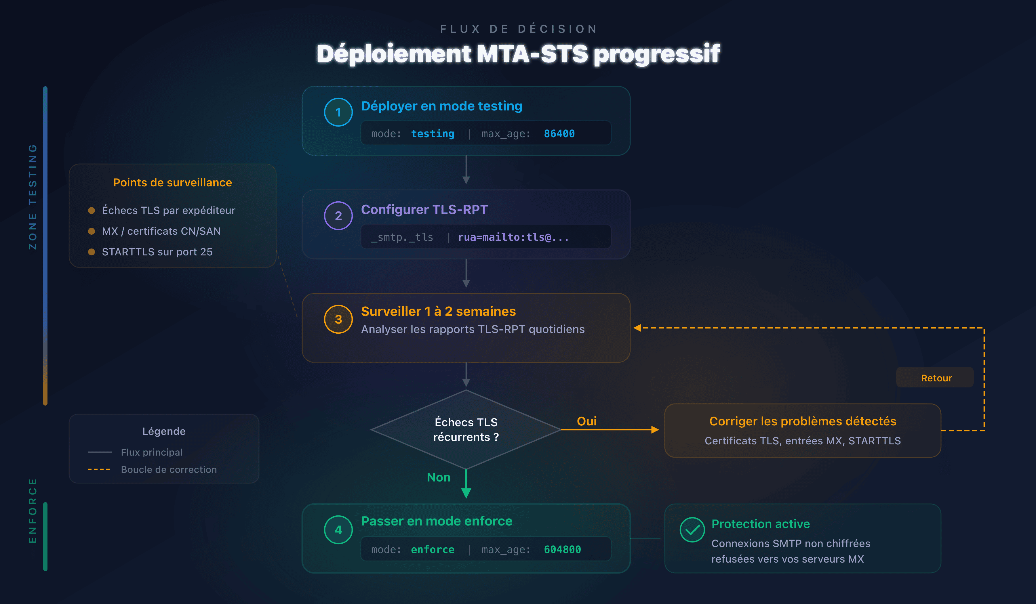 Diagramme de progression du déploiement MTA-STS : testing puis enforce