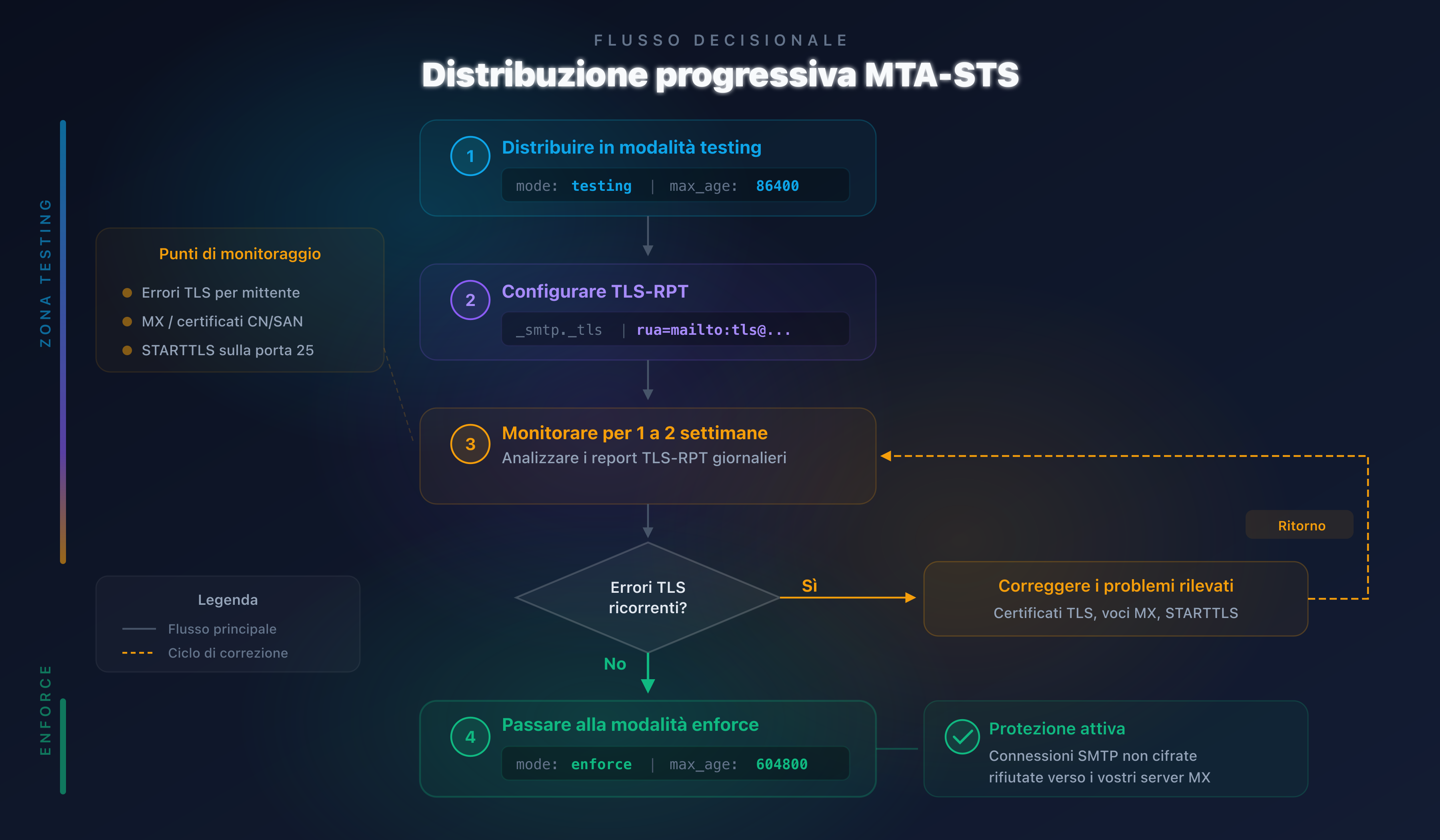 Diagramma di progressione della distribuzione MTA-STS: testing poi enforce