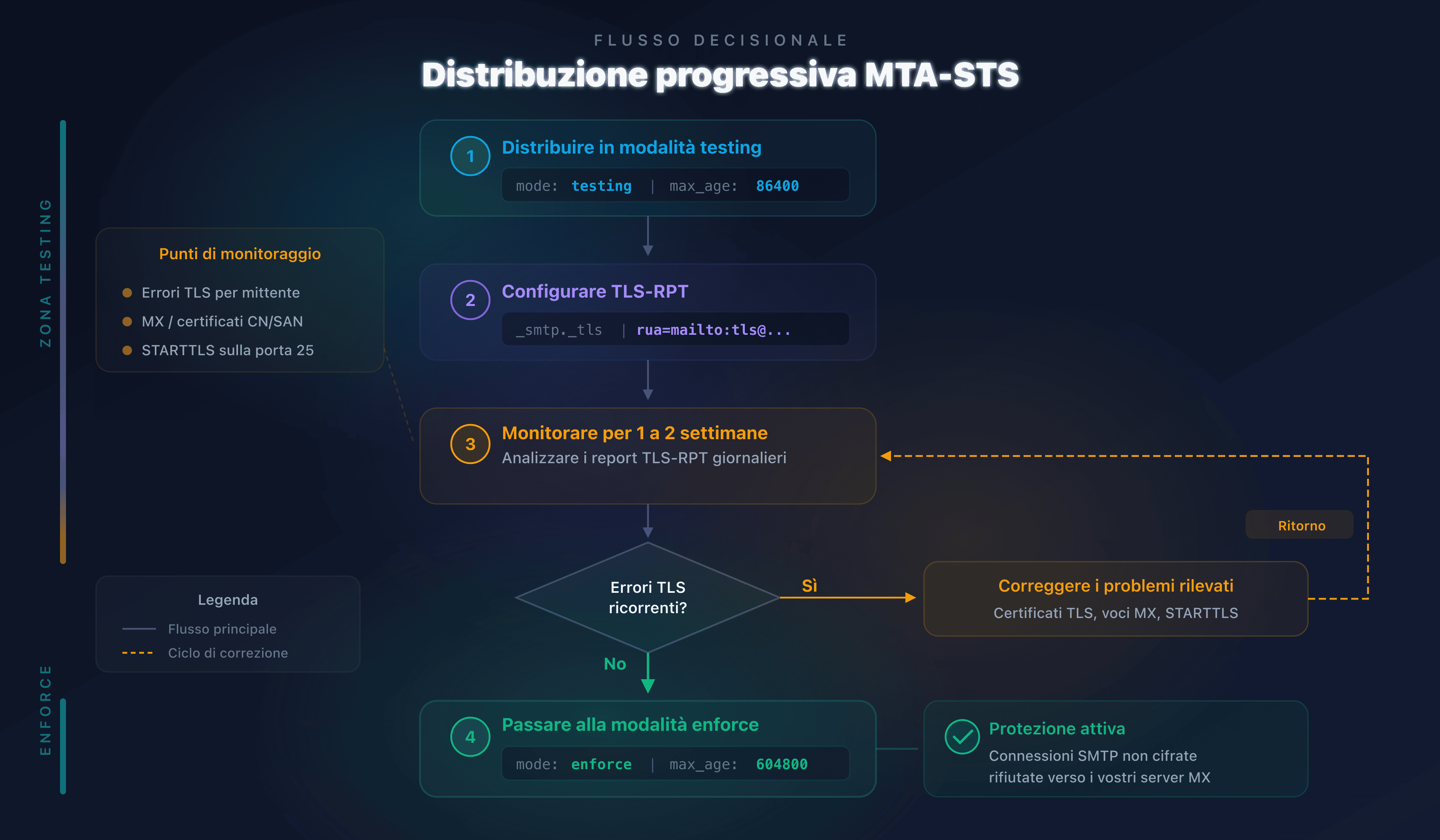 Diagramma di progressione della distribuzione MTA-STS: testing poi enforce