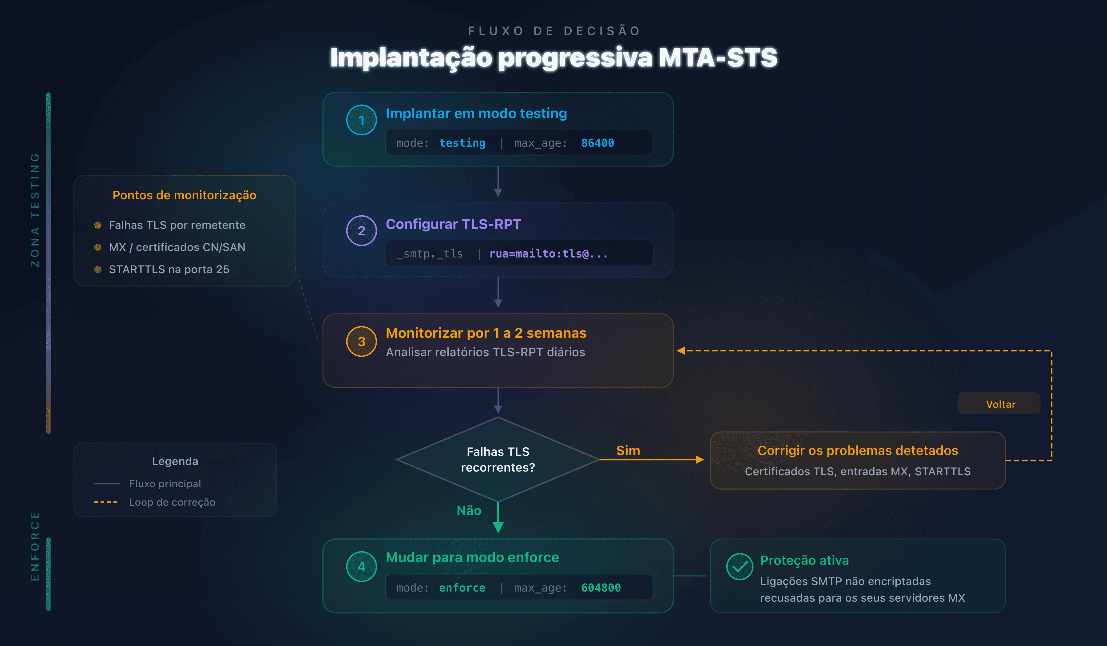 Diagrama de progressão da implantação MTA-STS: testing e depois enforce