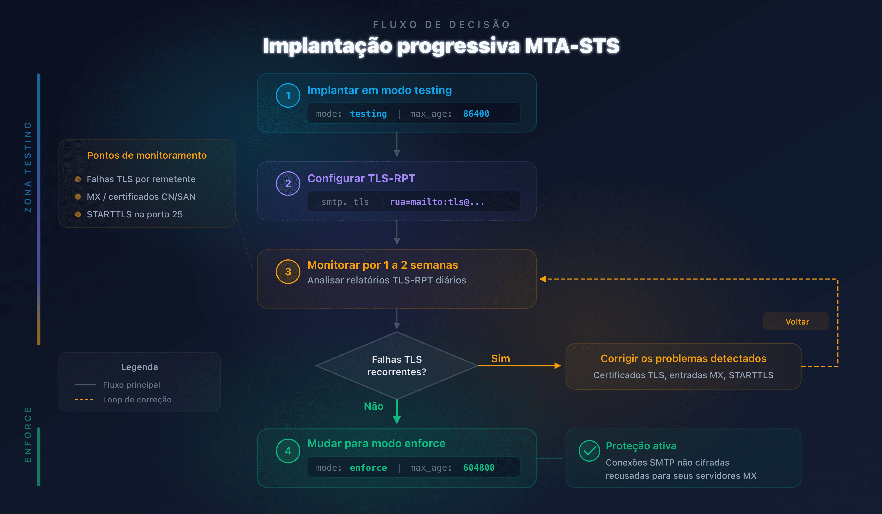 Diagrama de progressão da implantação MTA-STS: testing e depois enforce