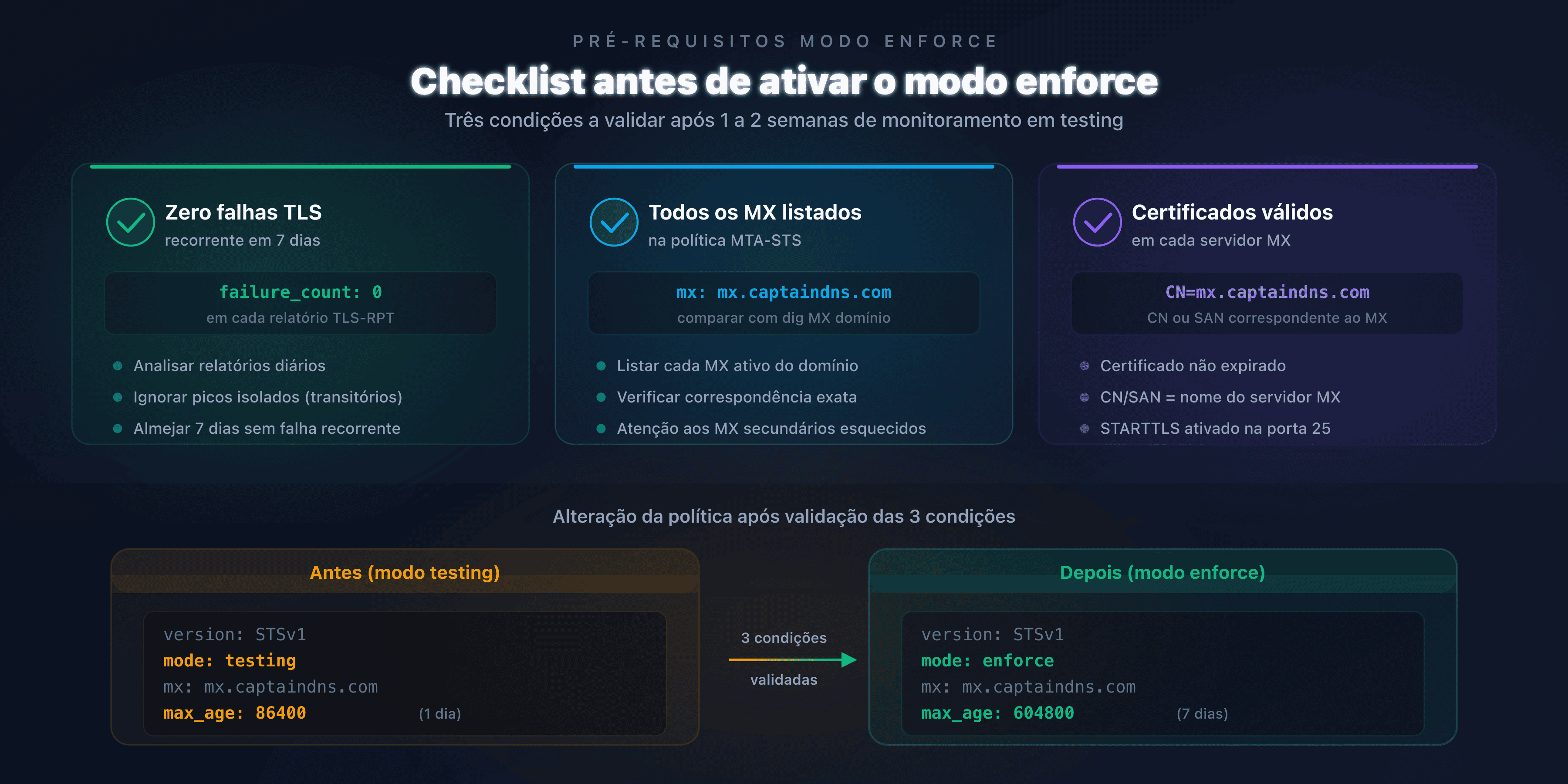Checklist de verificações antes da ativação do modo enforce