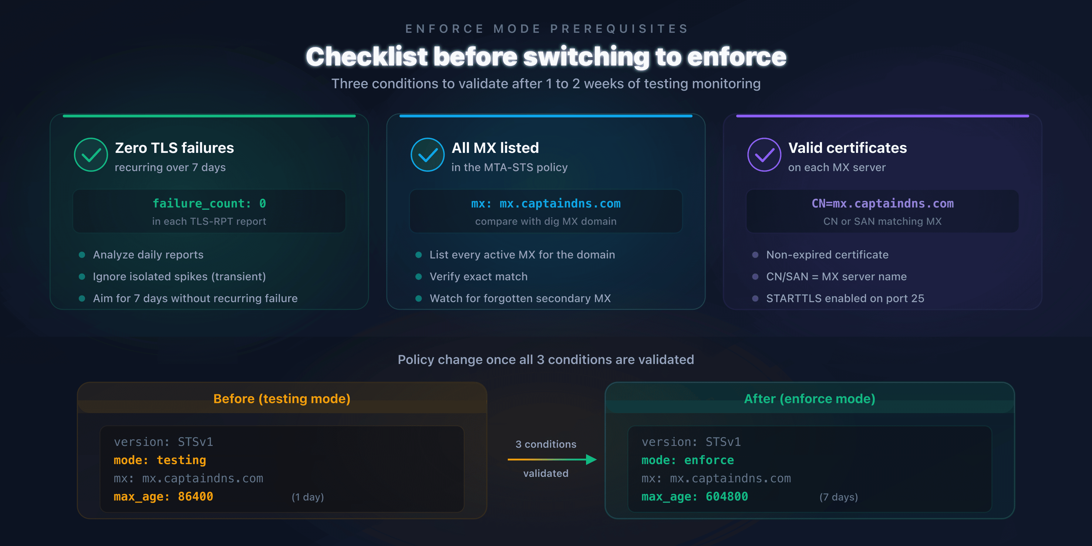 Checklist of verifications before switching to enforce mode