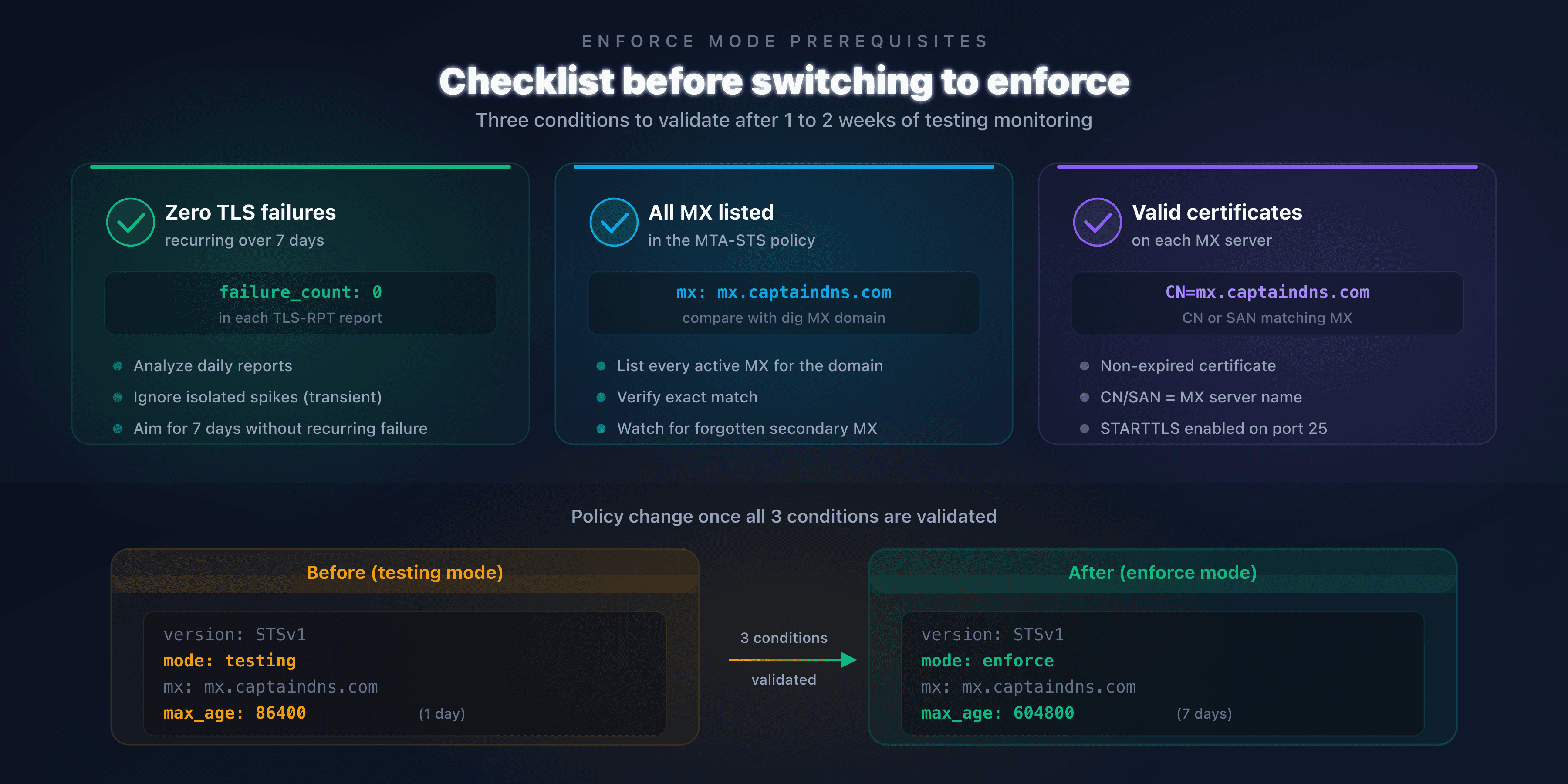 Checklist of verifications before switching to enforce mode