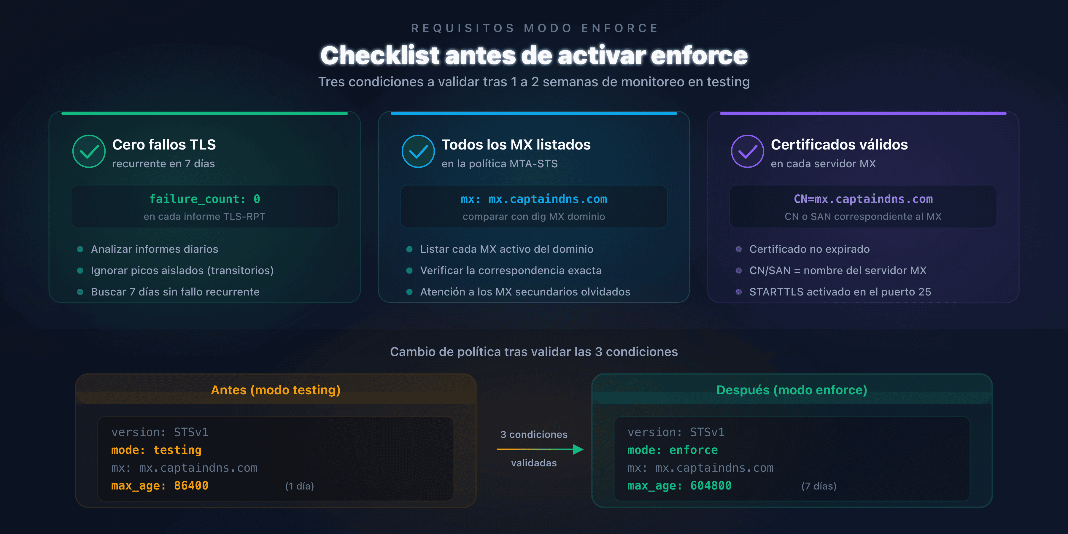 Checklist de verificaciones antes del paso al modo enforce