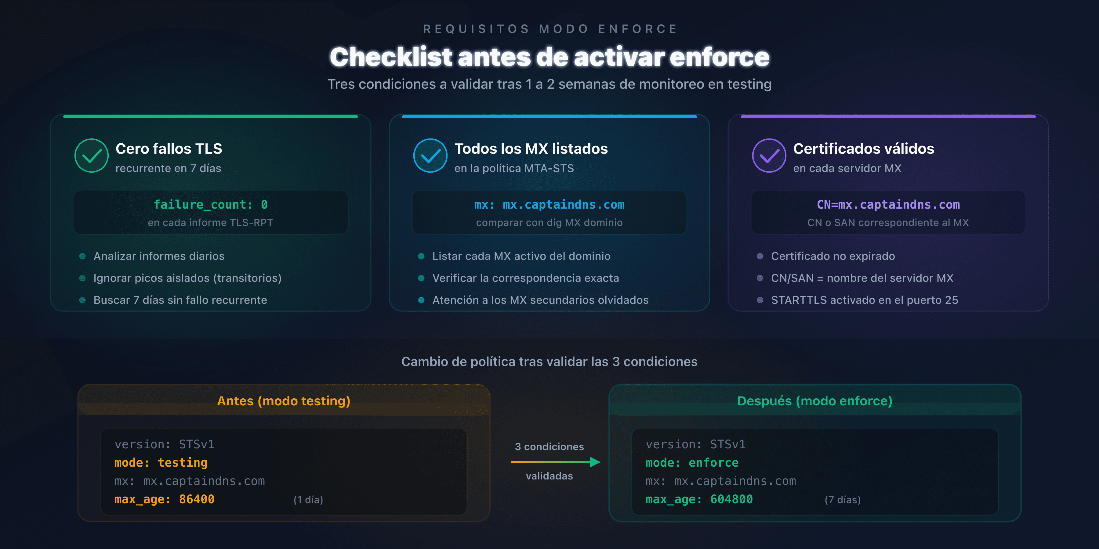 Checklist de verificaciones antes del paso al modo enforce