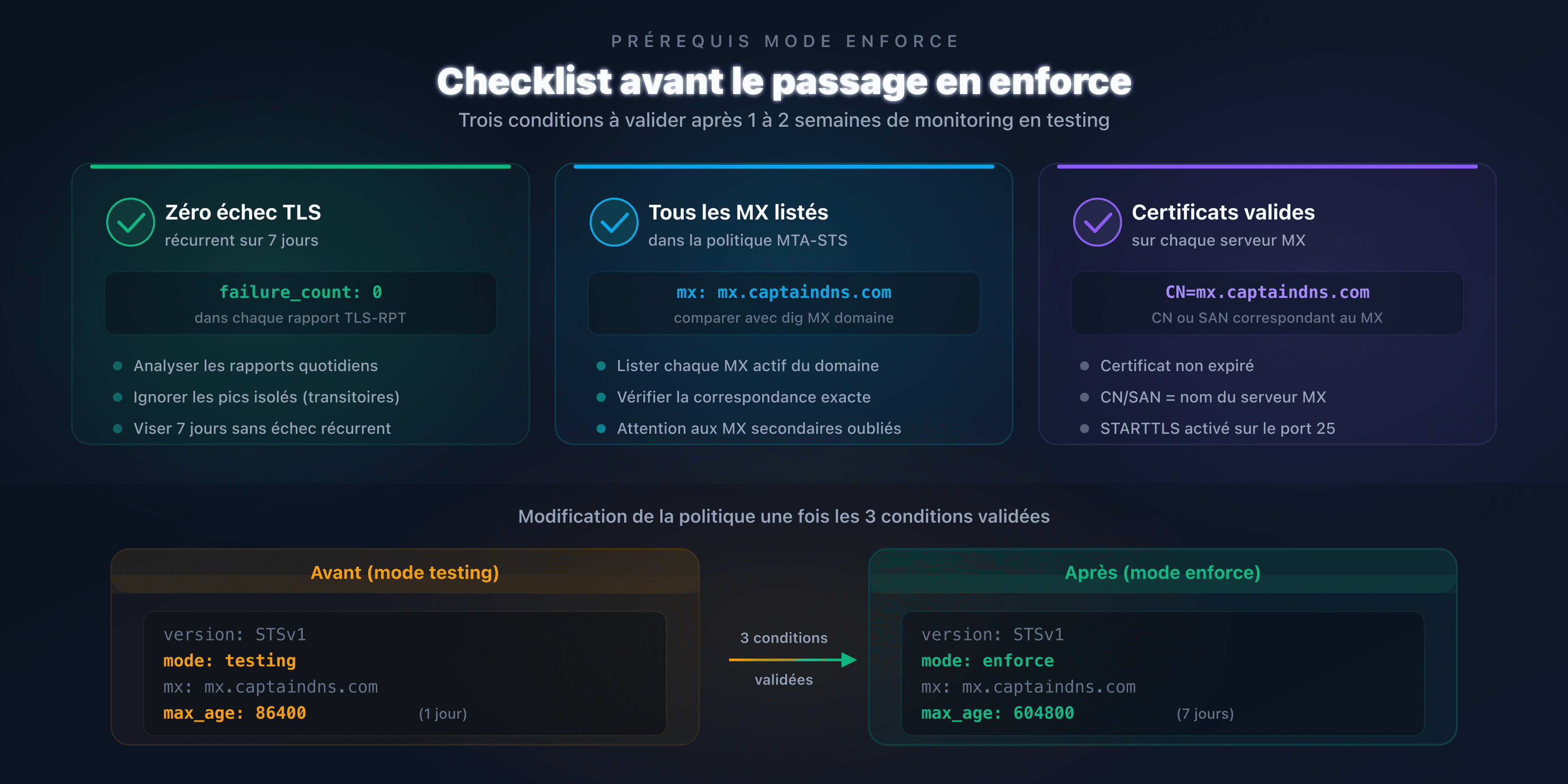 Checklist des vérifications avant le passage en mode enforce