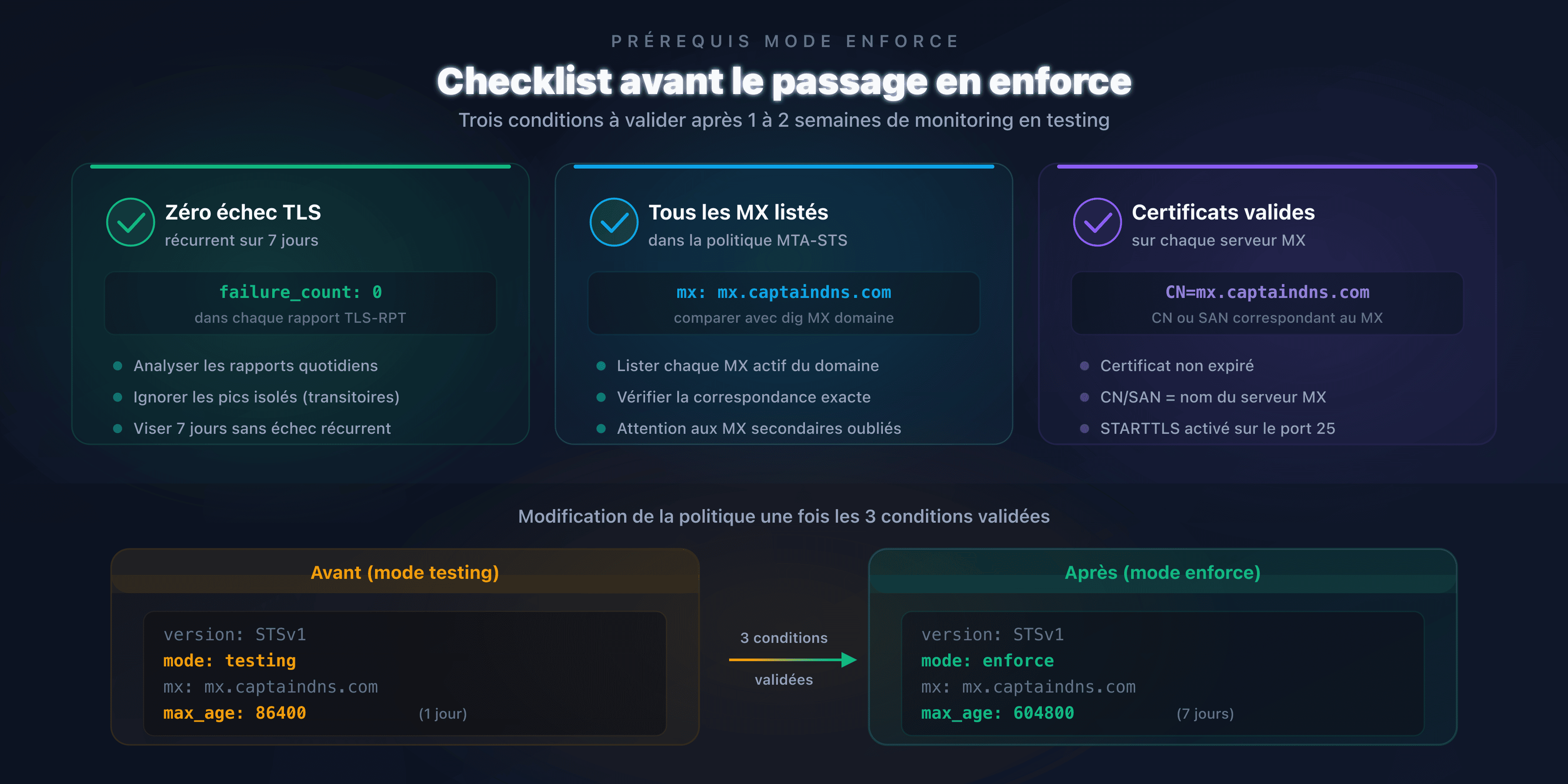 Checklist des vérifications avant le passage en mode enforce