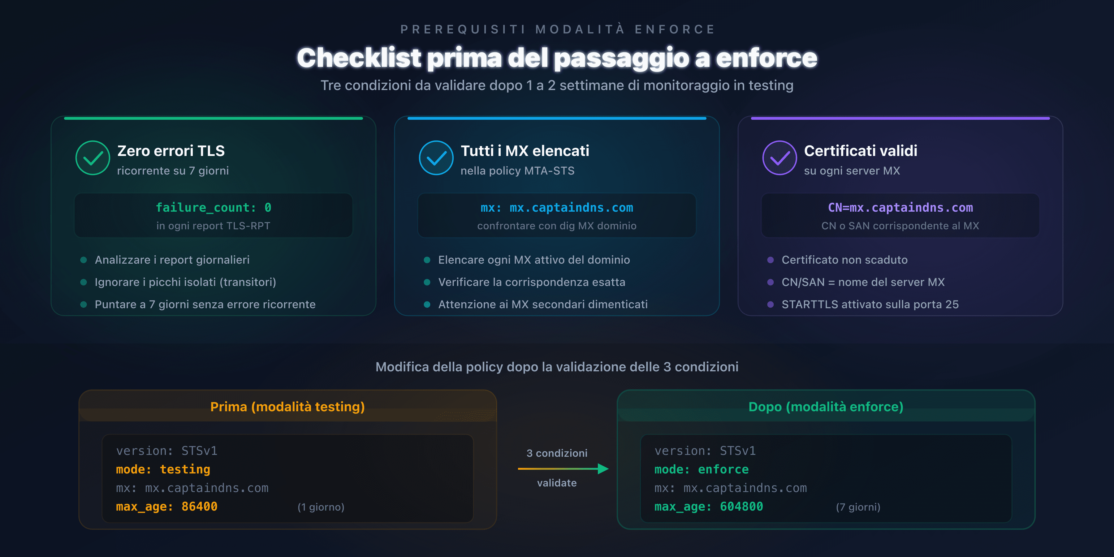 Checklist delle verifiche prima del passaggio alla modalità enforce