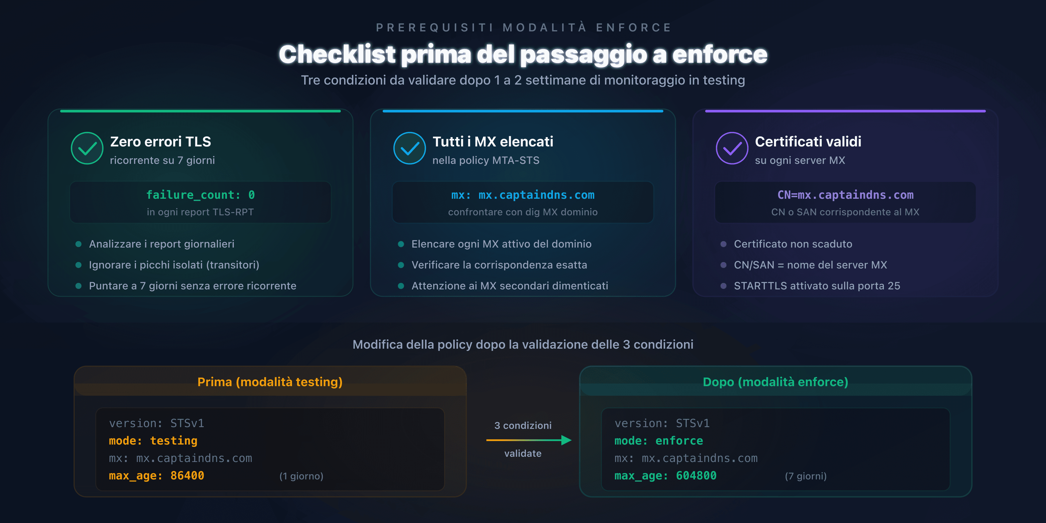 Checklist delle verifiche prima del passaggio alla modalità enforce