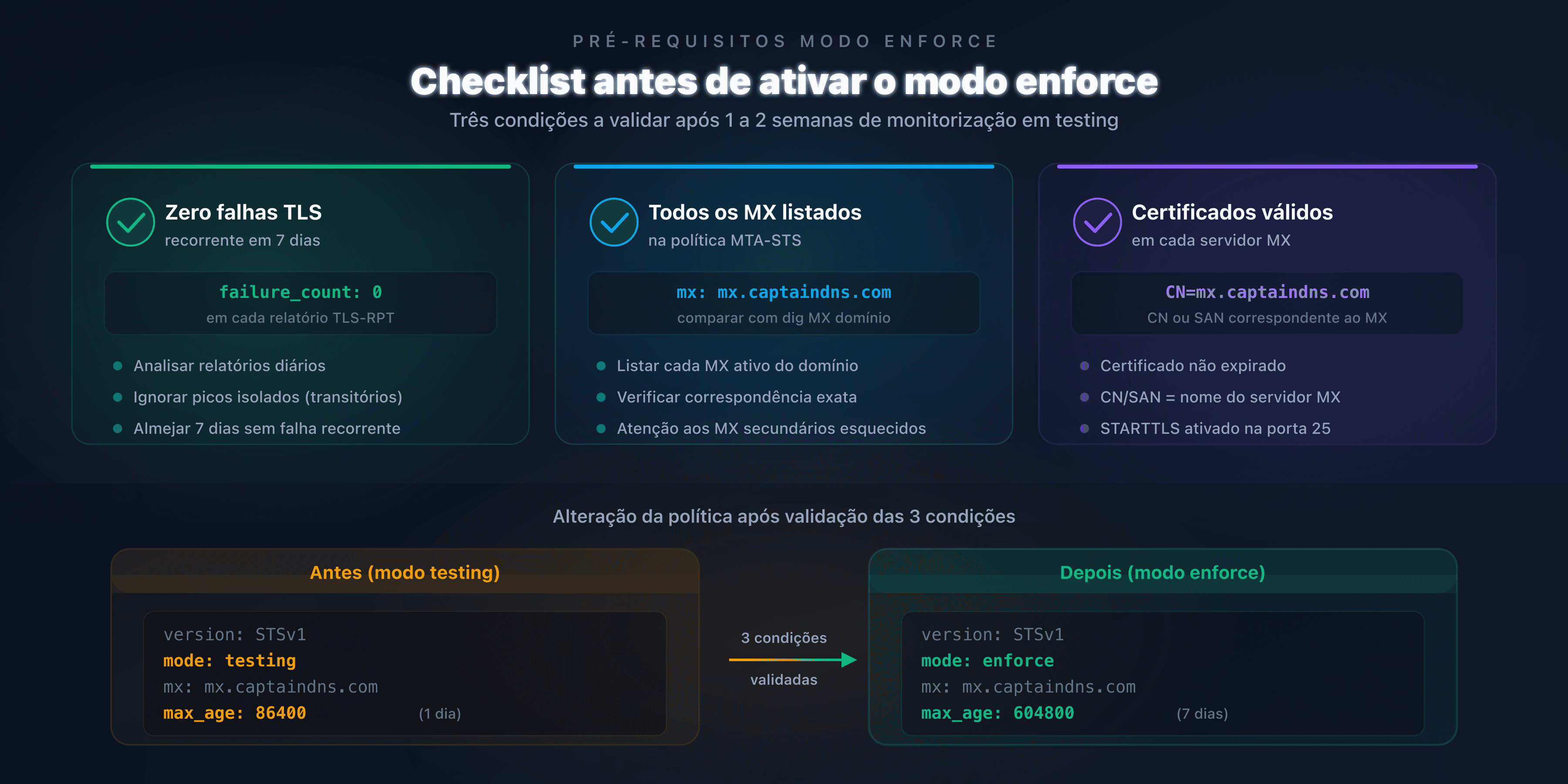Checklist de verificações antes da ativação do modo enforce