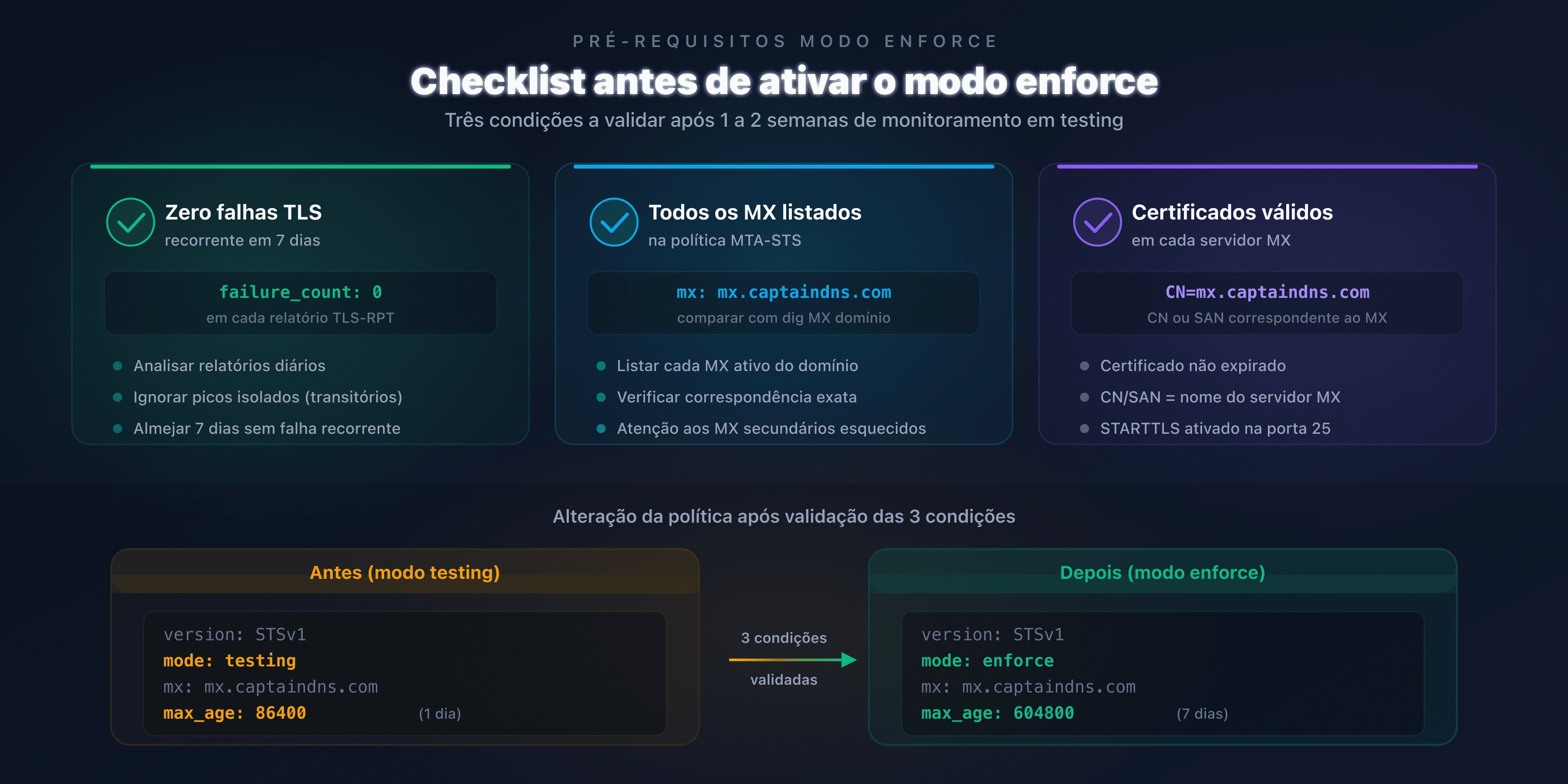 Checklist de verificações antes da ativação do modo enforce