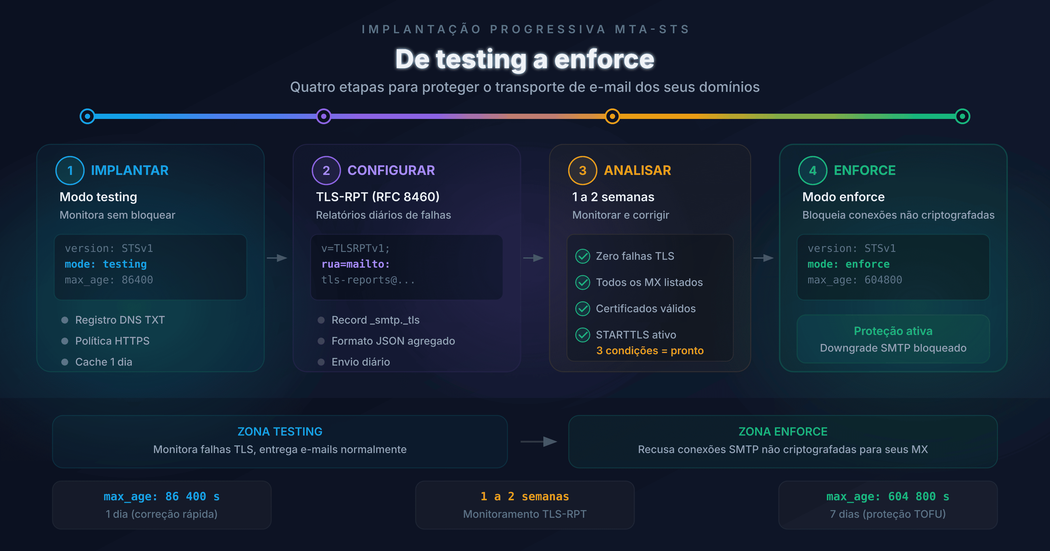 Diagrama de progressão da implantação MTA-STS, do modo testing ao modo enforce