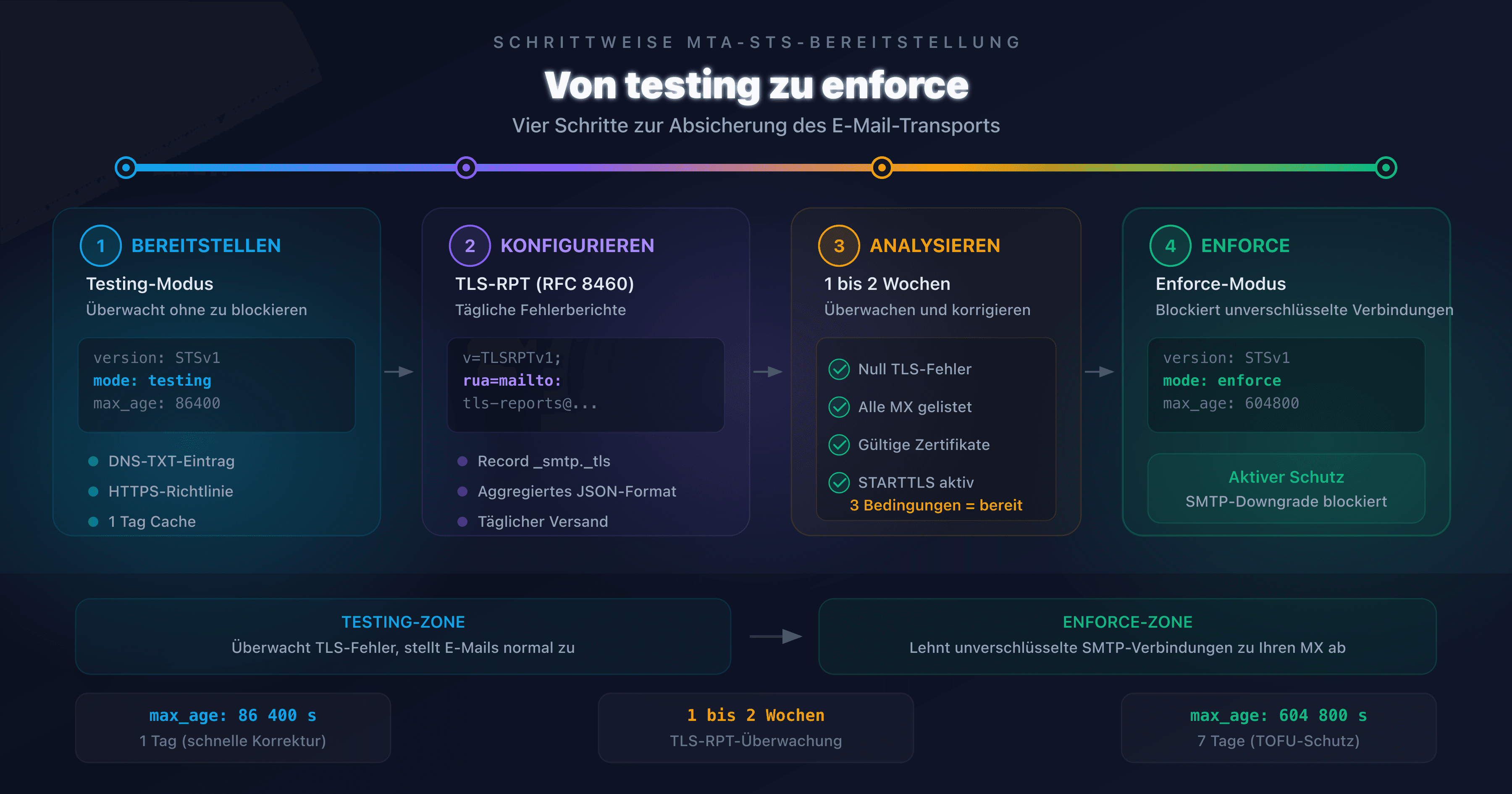 Diagramm der schrittweisen MTA-STS-Bereitstellung vom Testing-Modus zum Enforce-Modus