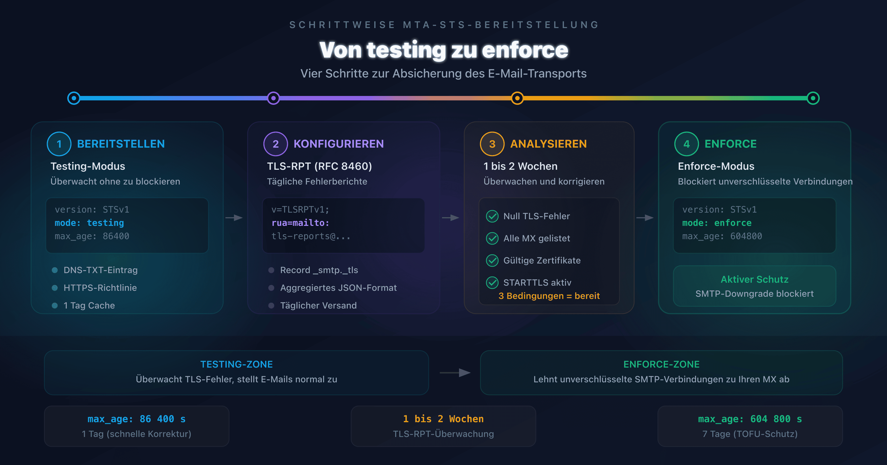 Diagramm der schrittweisen MTA-STS-Bereitstellung vom Testing-Modus zum Enforce-Modus