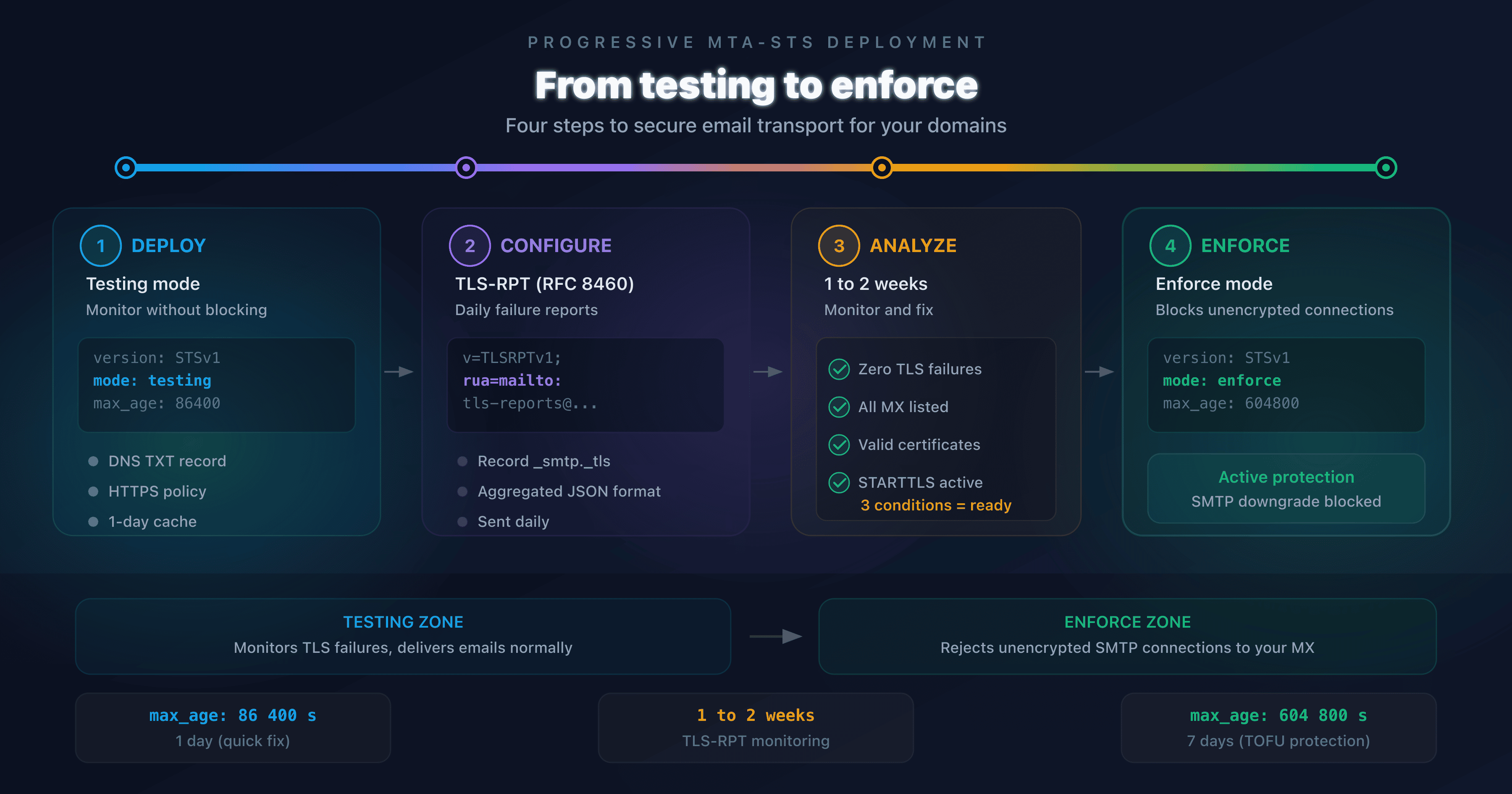 Diagram showing the progression of MTA-STS deployment from testing mode to enforce mode