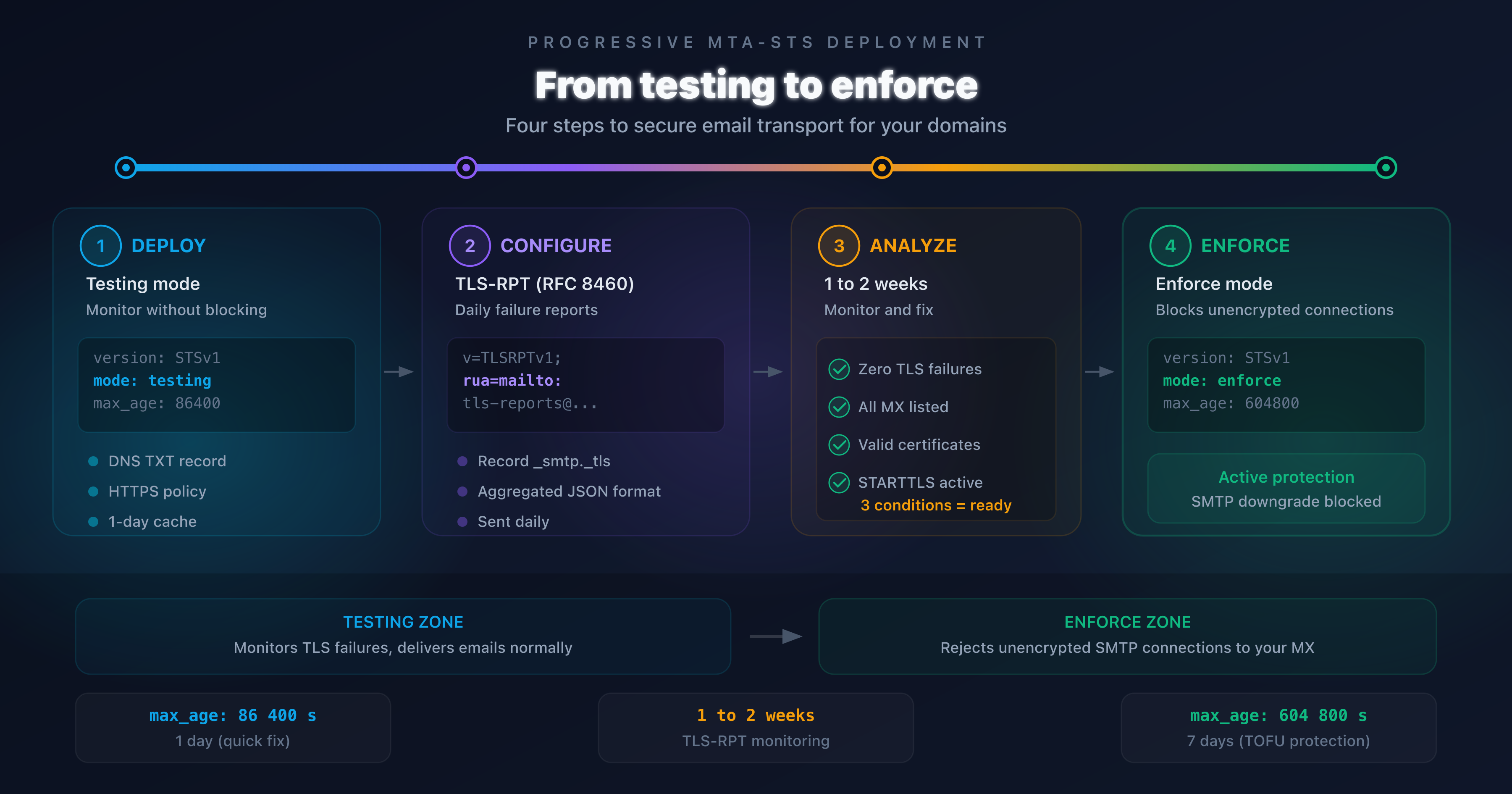 Diagram showing the progression of MTA-STS deployment from testing mode to enforce mode