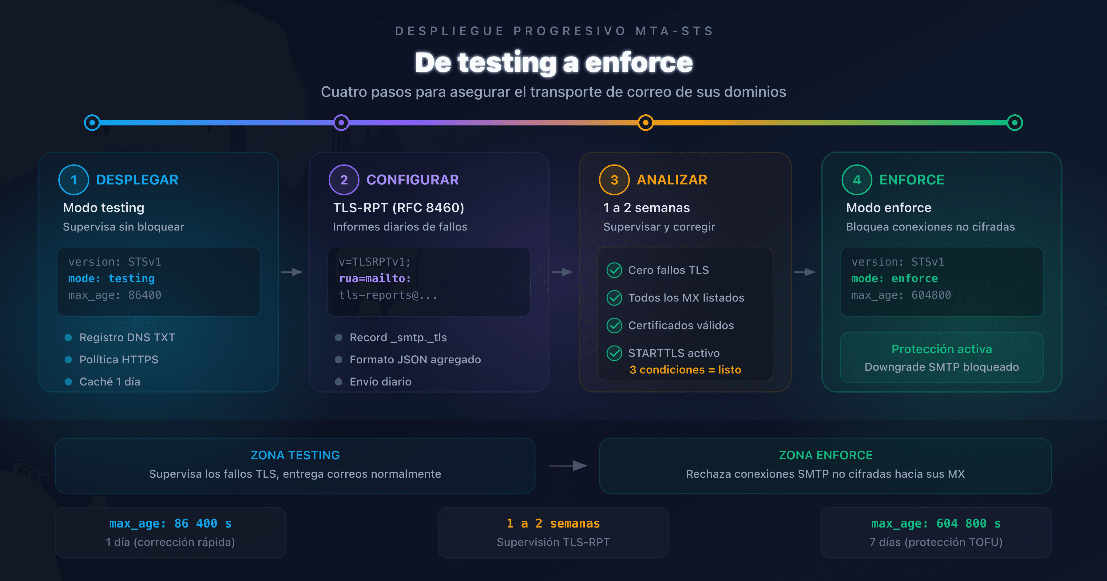Diagrama de progresión del despliegue MTA-STS, del modo testing al modo enforce