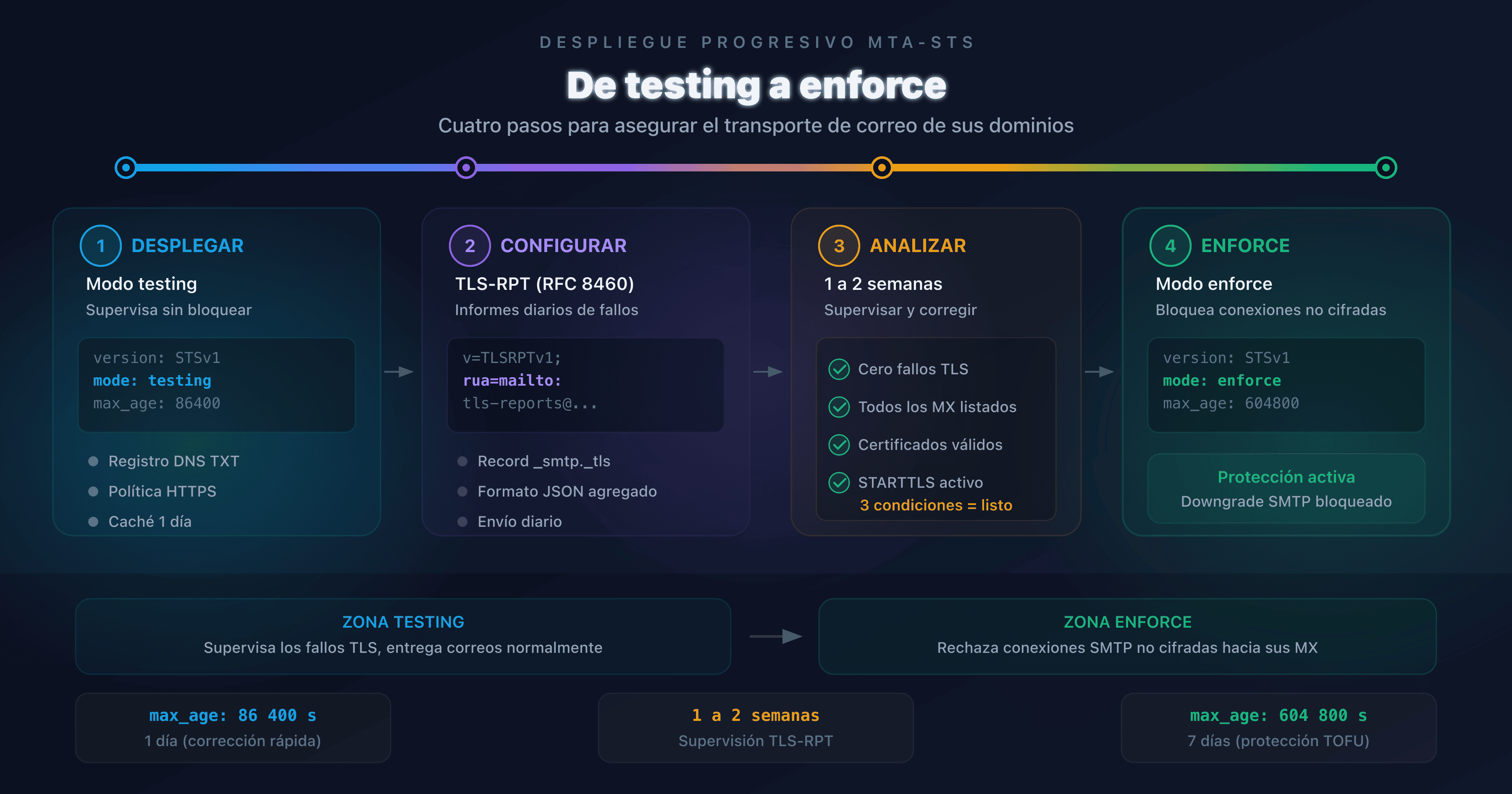 Diagrama de progresión del despliegue MTA-STS, del modo testing al modo enforce