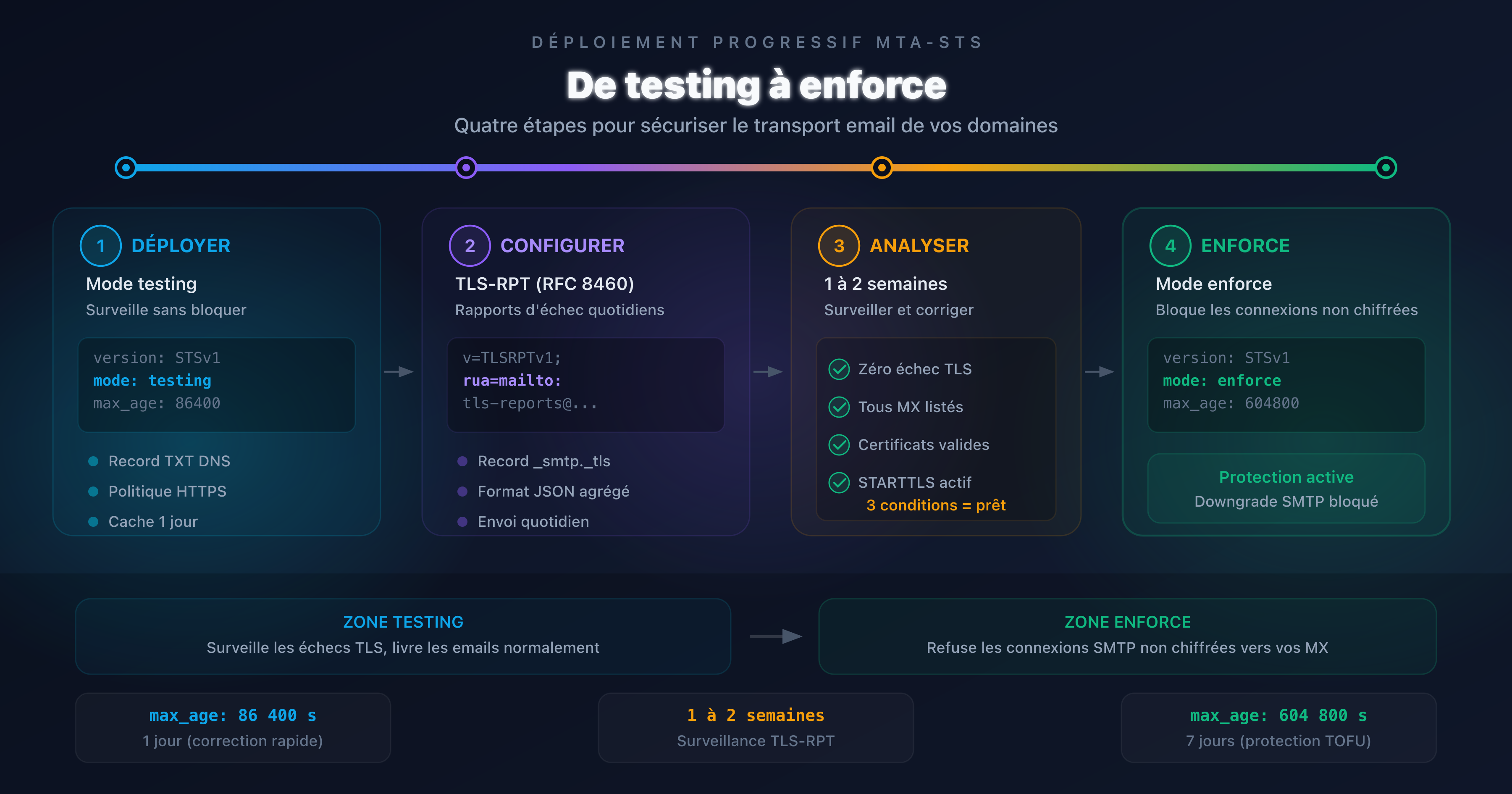 Diagramme de progression du déploiement MTA-STS, du mode testing au mode enforce