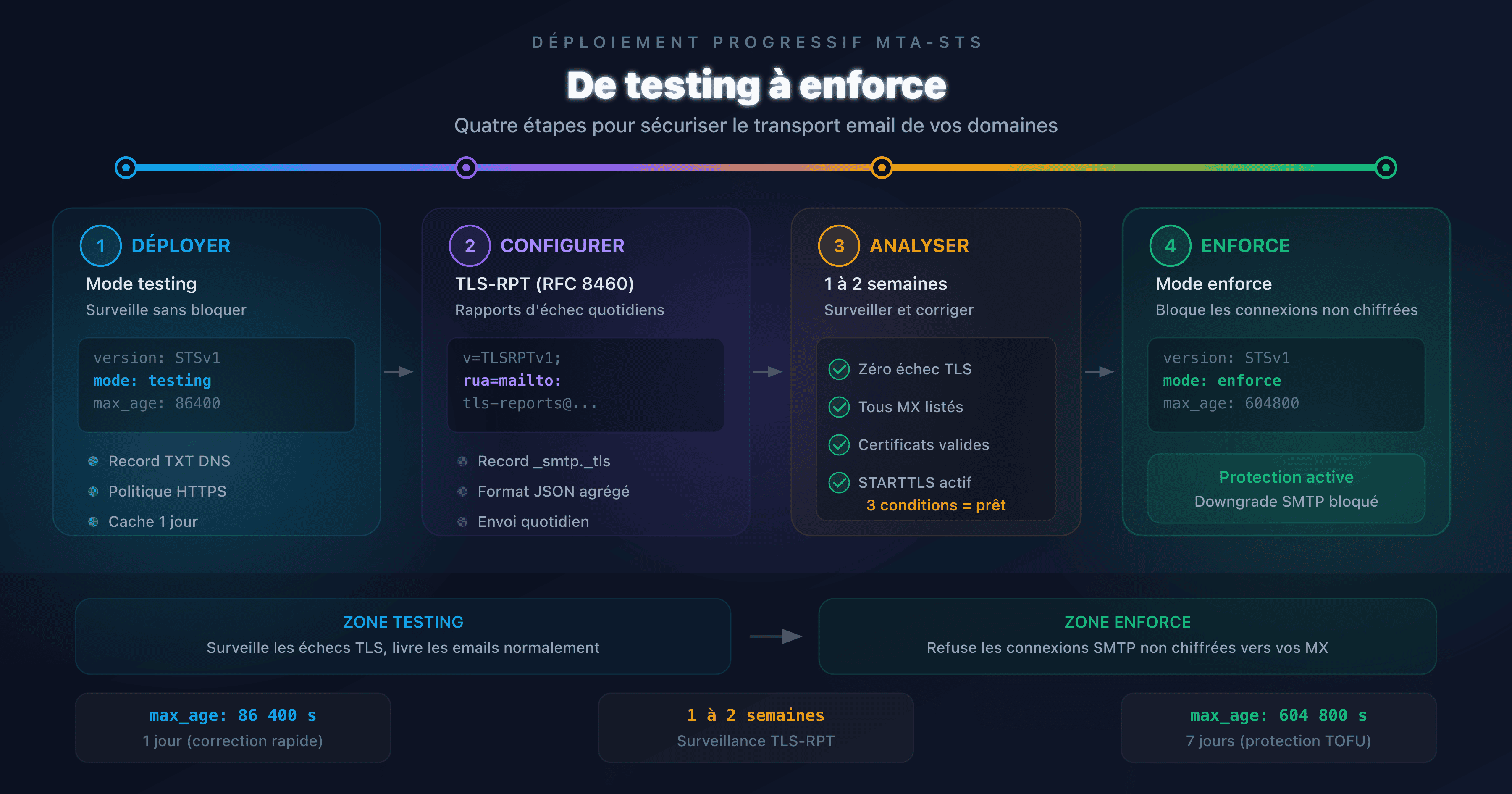 Diagramme de progression du déploiement MTA-STS, du mode testing au mode enforce
