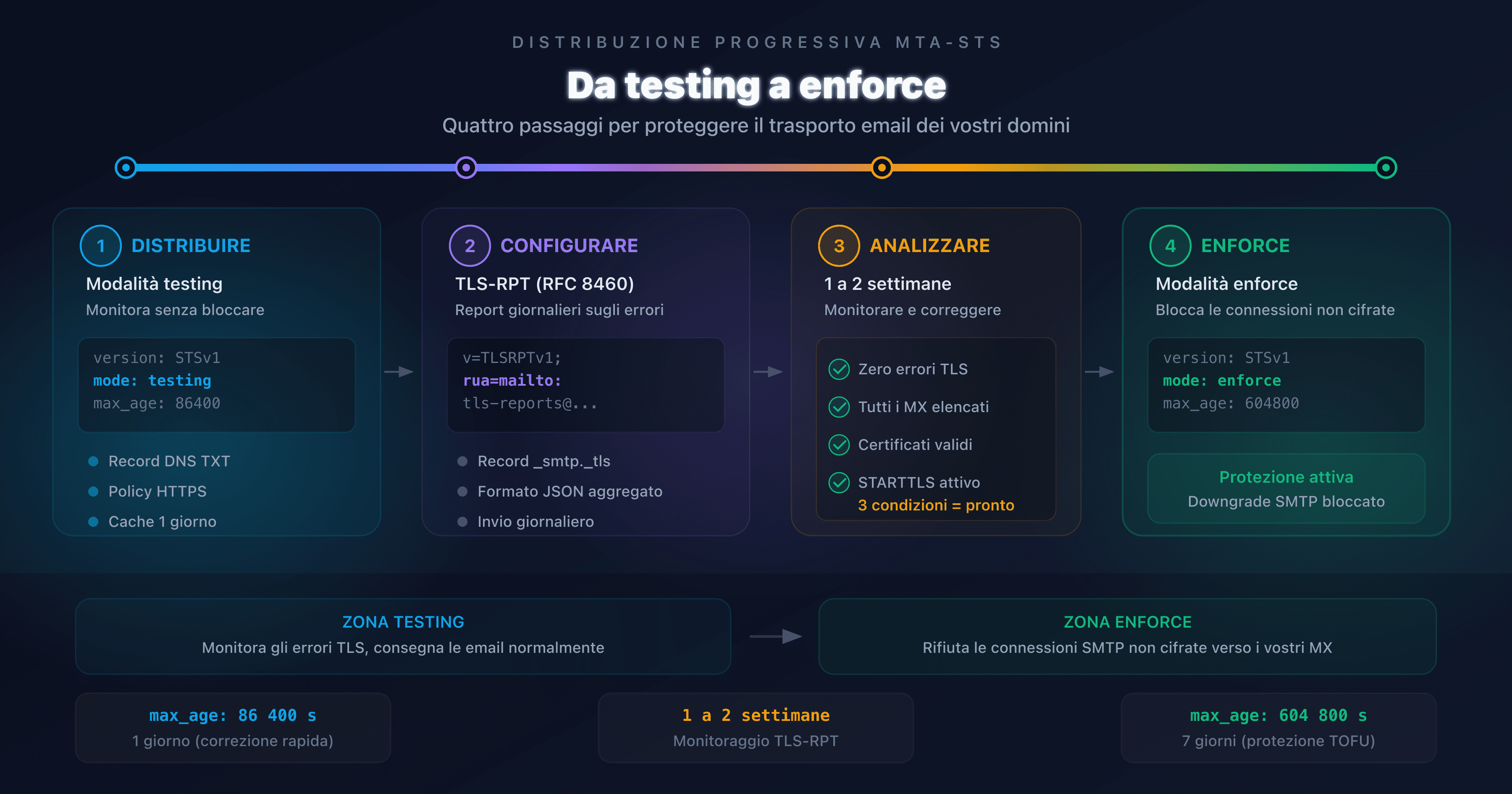 Diagramma di progressione della distribuzione MTA-STS, dalla modalità testing alla modalità enforce