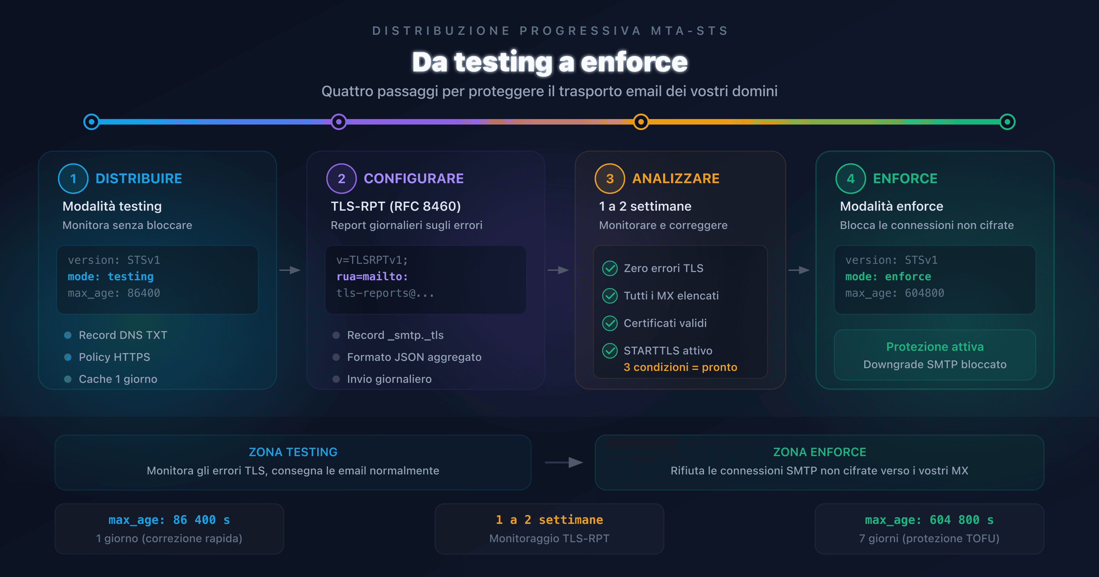 Diagramma di progressione della distribuzione MTA-STS, dalla modalità testing alla modalità enforce