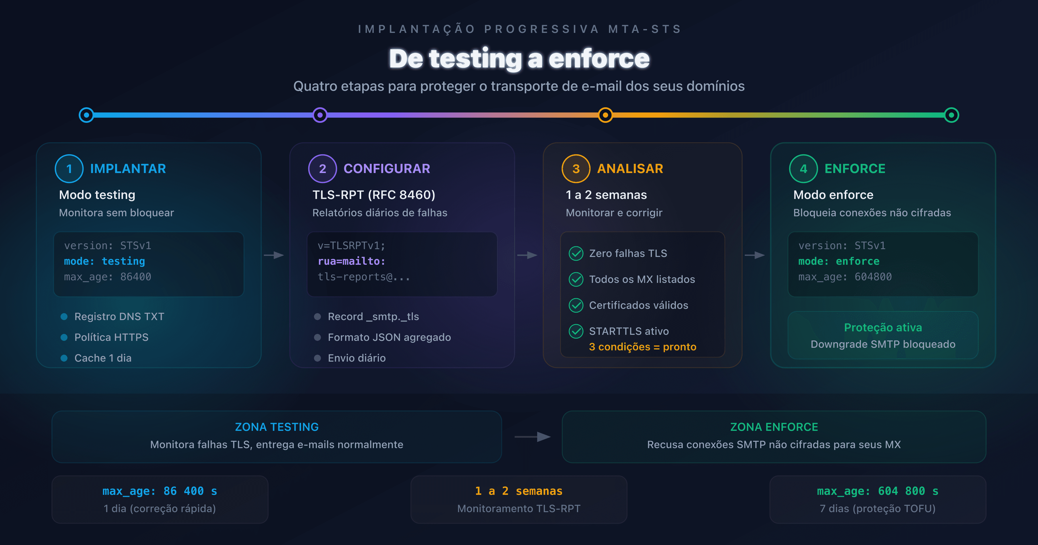 Diagrama de progressão da implantação MTA-STS, do modo testing ao modo enforce