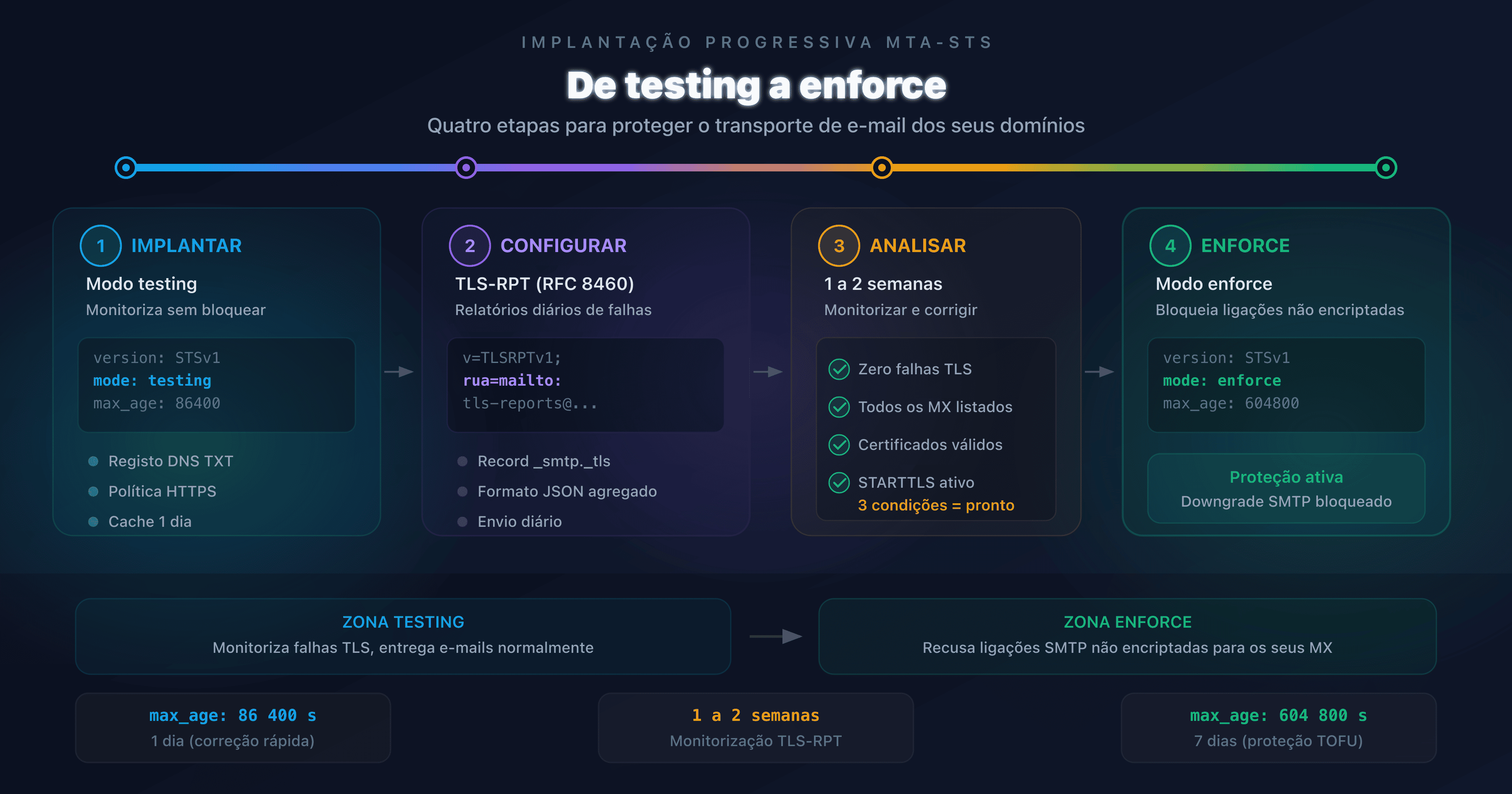 Diagrama de progressão da implantação MTA-STS, do modo testing ao modo enforce