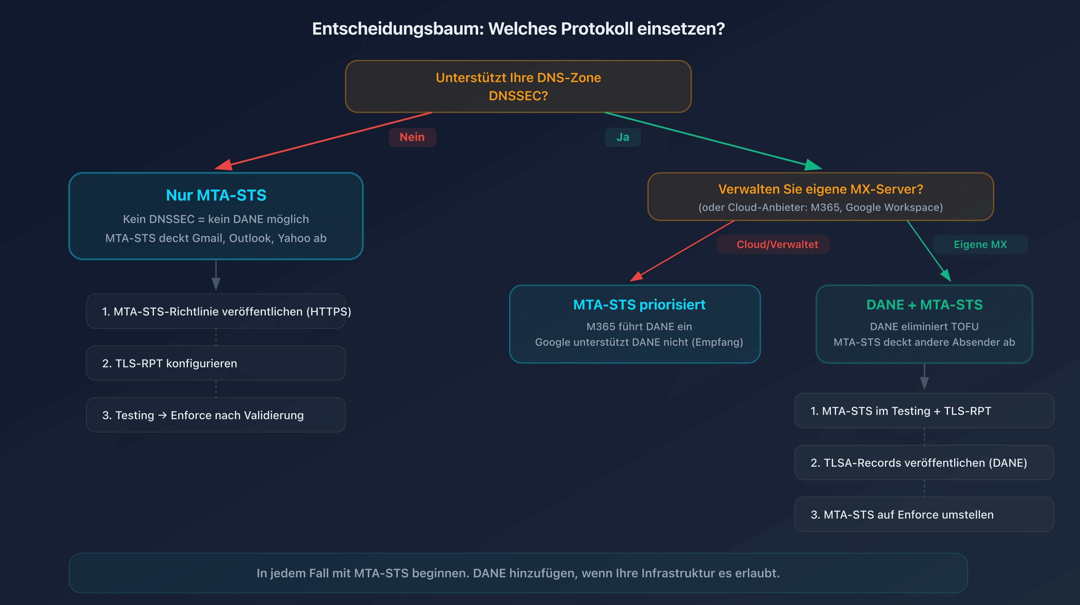 Entscheidungsbaum zur Auswahl zwischen MTA-STS, DANE oder beidem je nach Ihrer Infrastruktur