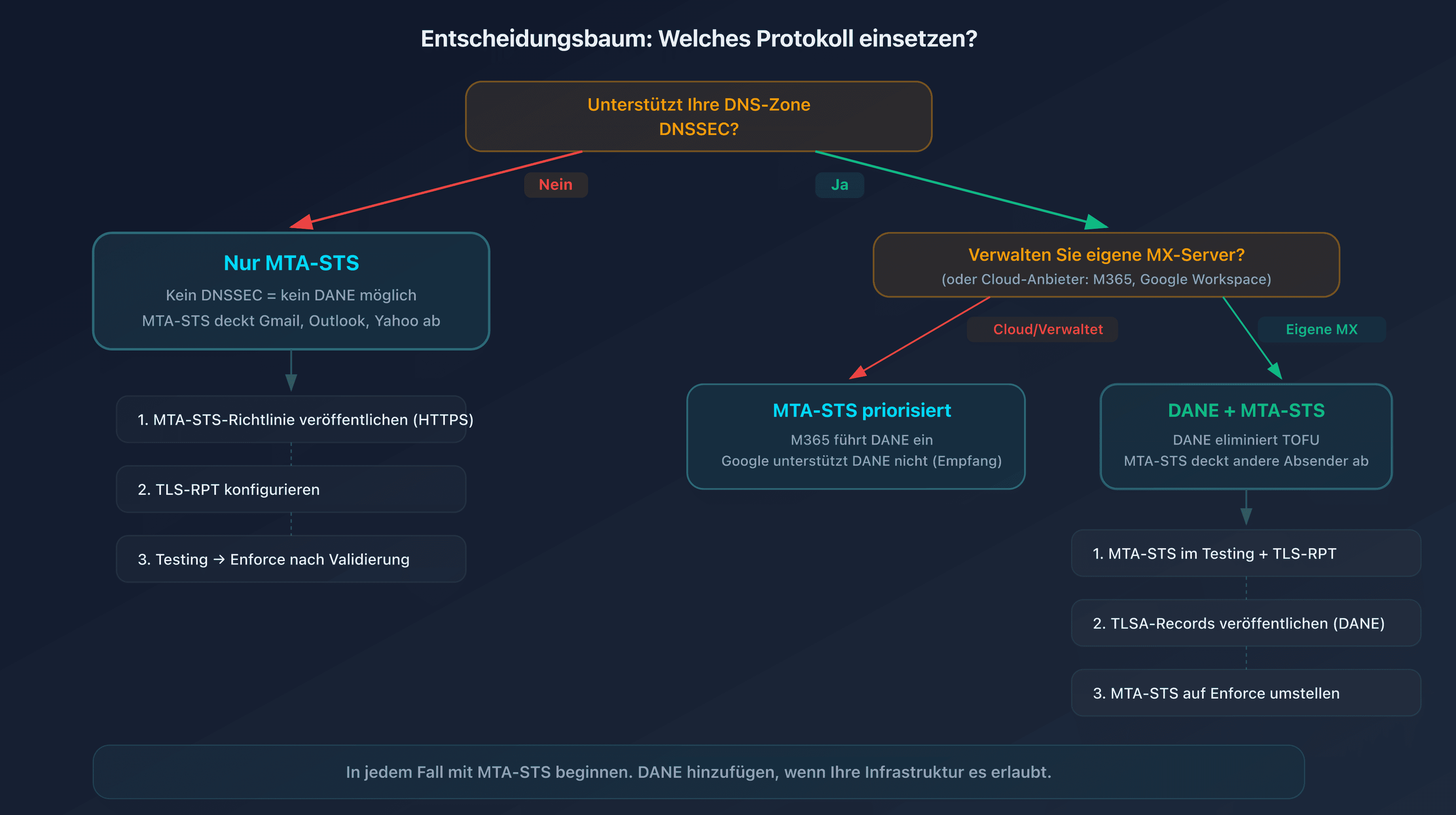 Entscheidungsbaum zur Auswahl zwischen MTA-STS, DANE oder beidem je nach Ihrer Infrastruktur