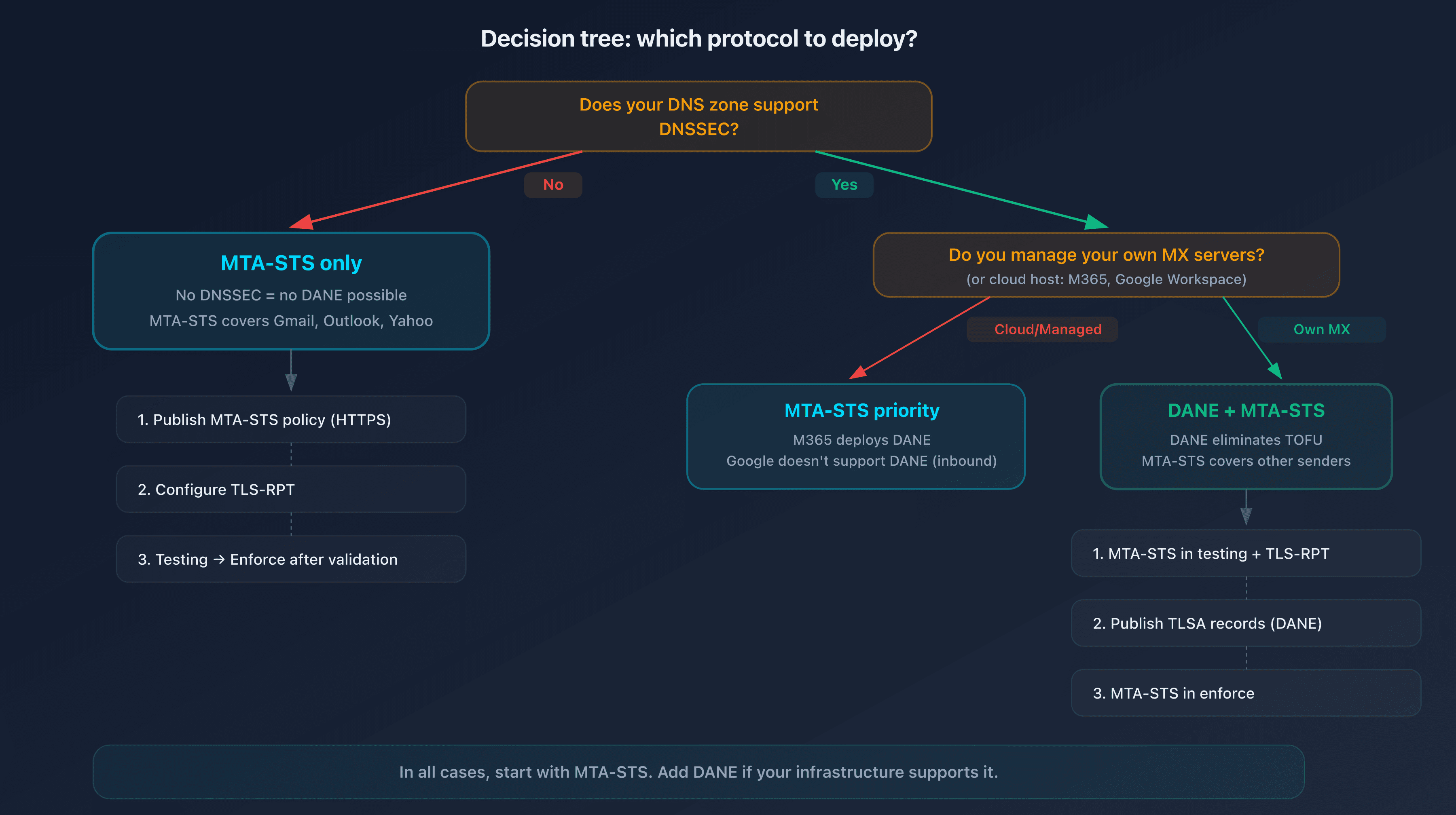 Decision tree for choosing between MTA-STS, DANE, or both based on your infrastructure