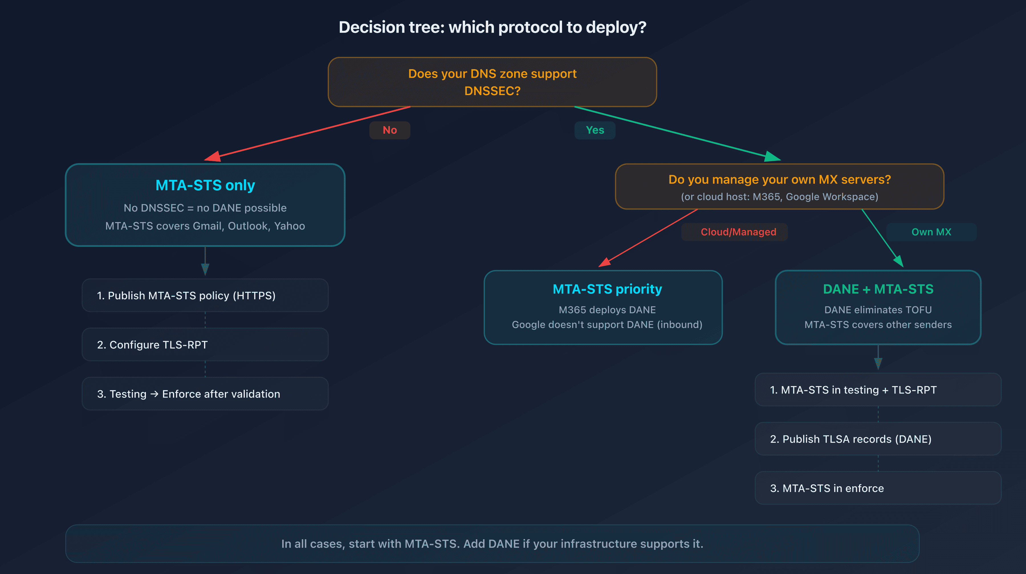 Decision tree for choosing between MTA-STS, DANE, or both based on your infrastructure