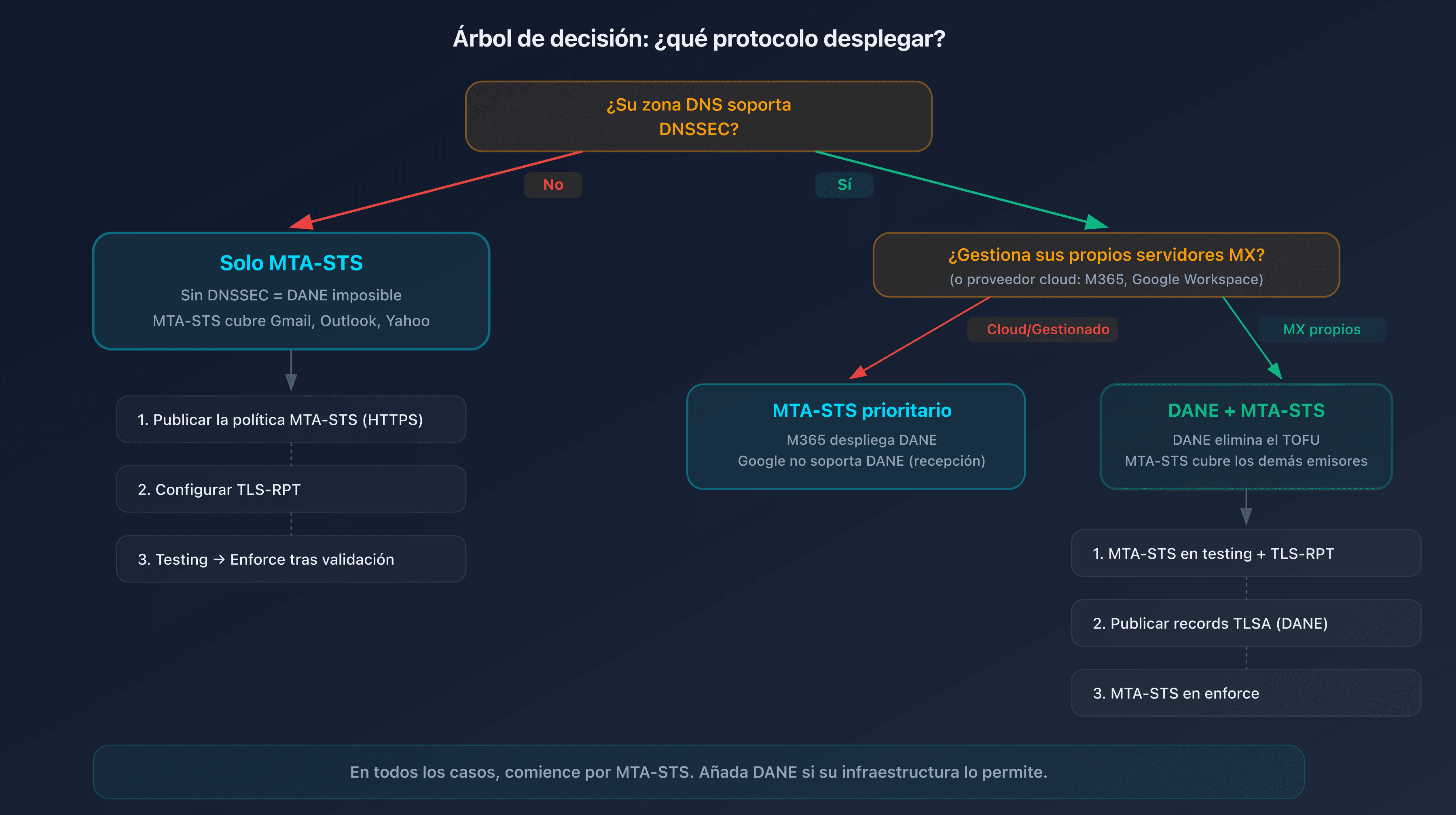Árbol de decisión para elegir entre MTA-STS, DANE o ambos según su infraestructura
