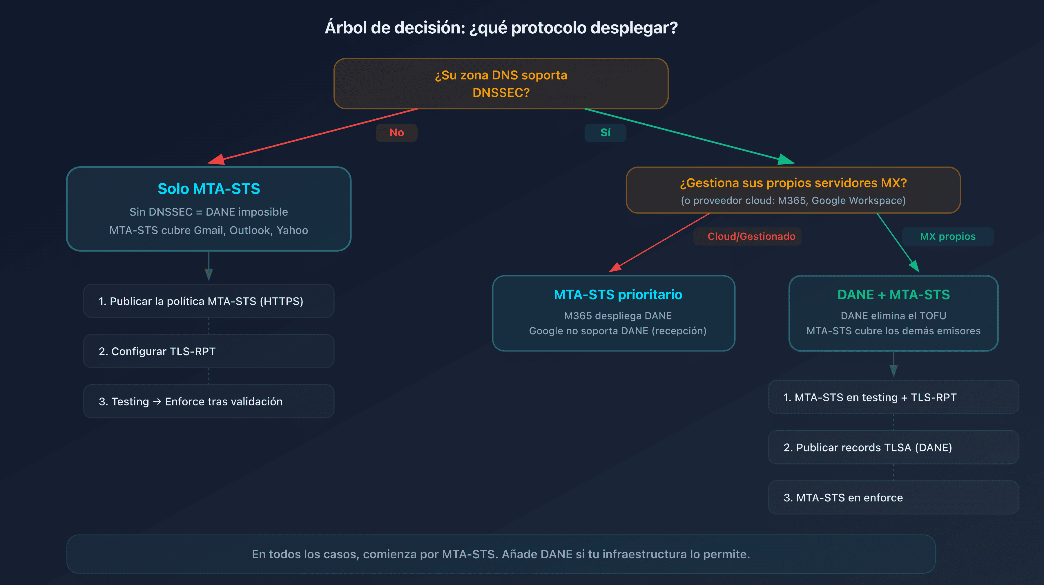 Árbol de decisión para elegir entre MTA-STS, DANE o ambos según tu infraestructura