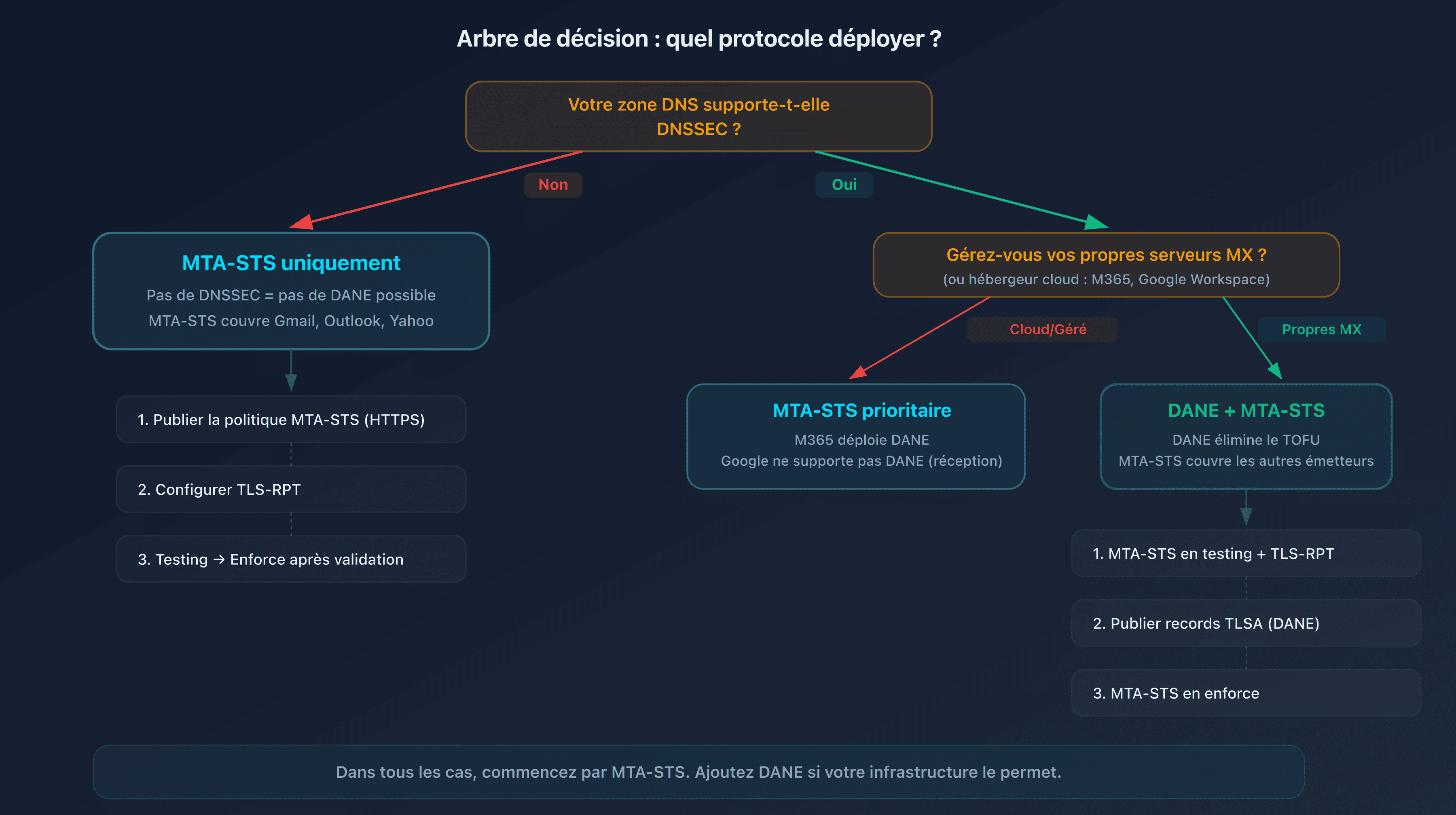 Arbre de décision pour choisir entre MTA-STS, DANE ou les deux selon votre infrastructure
