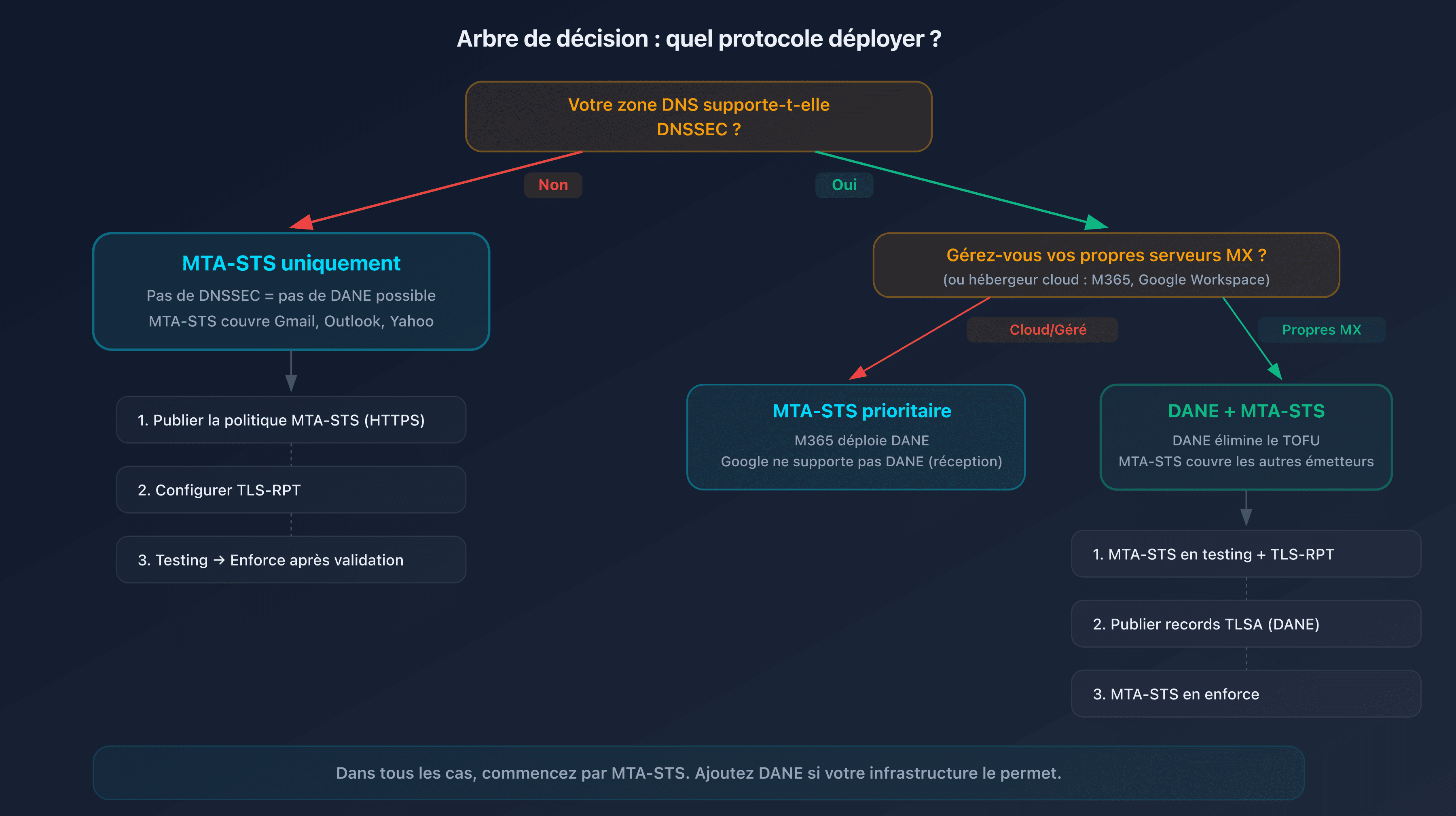 Arbre de décision pour choisir entre MTA-STS, DANE ou les deux selon votre infrastructure