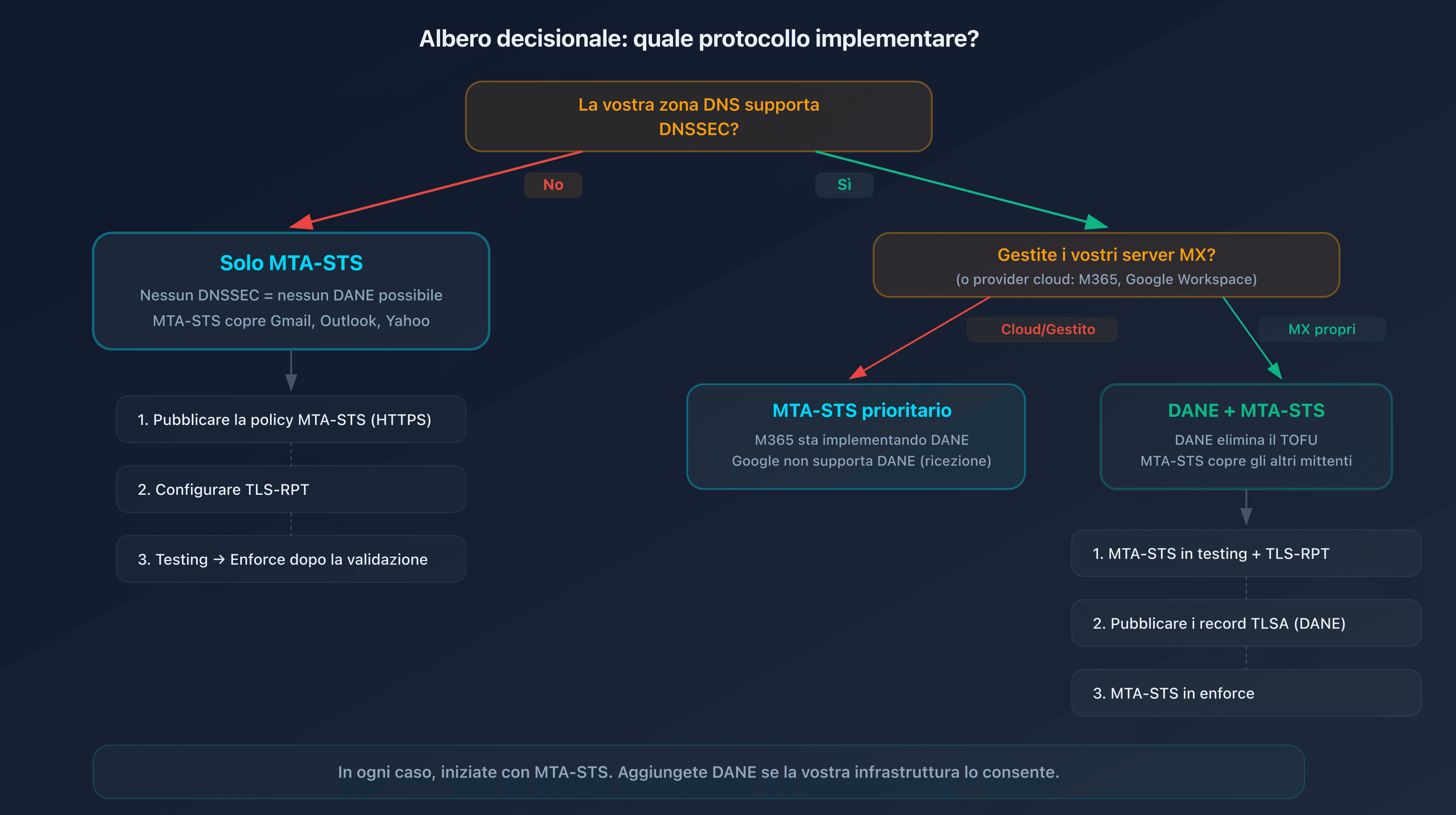 Albero decisionale per scegliere tra MTA-STS, DANE o entrambi in base alla vostra infrastruttura